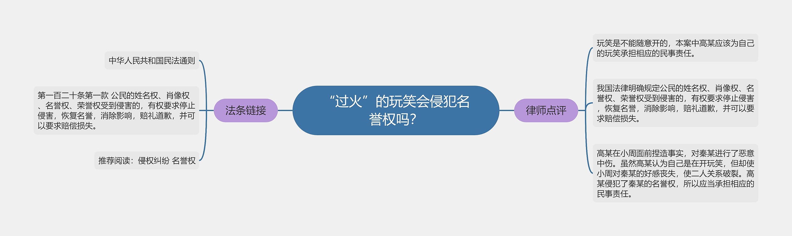 “过火”的玩笑会侵犯名誉权吗？思维导图