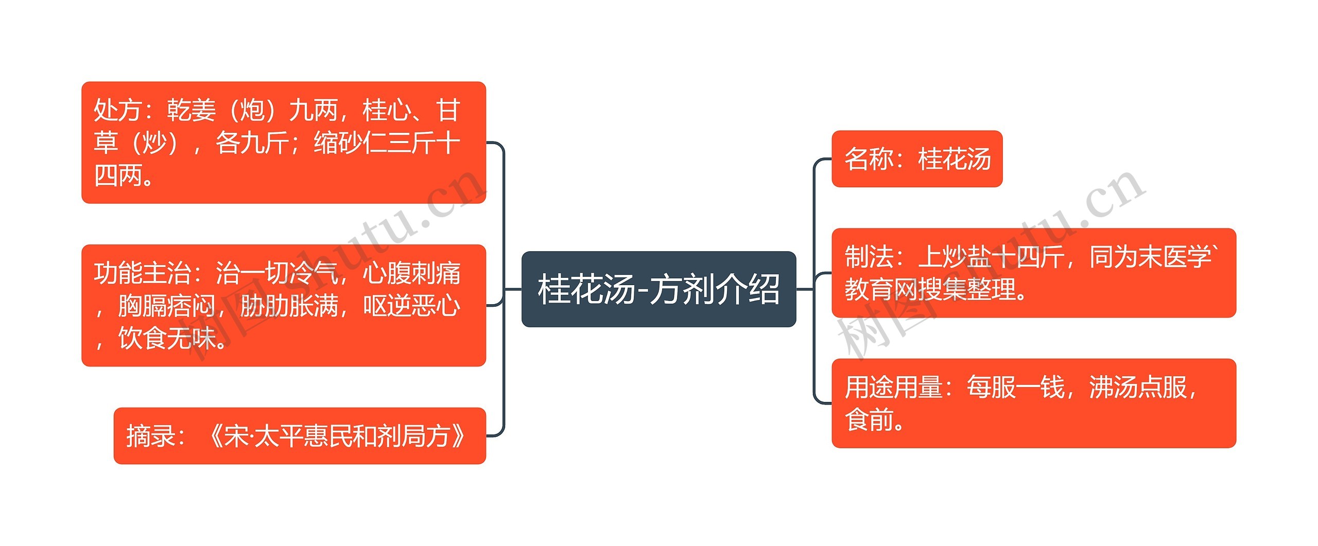 桂花汤-方剂介绍思维导图