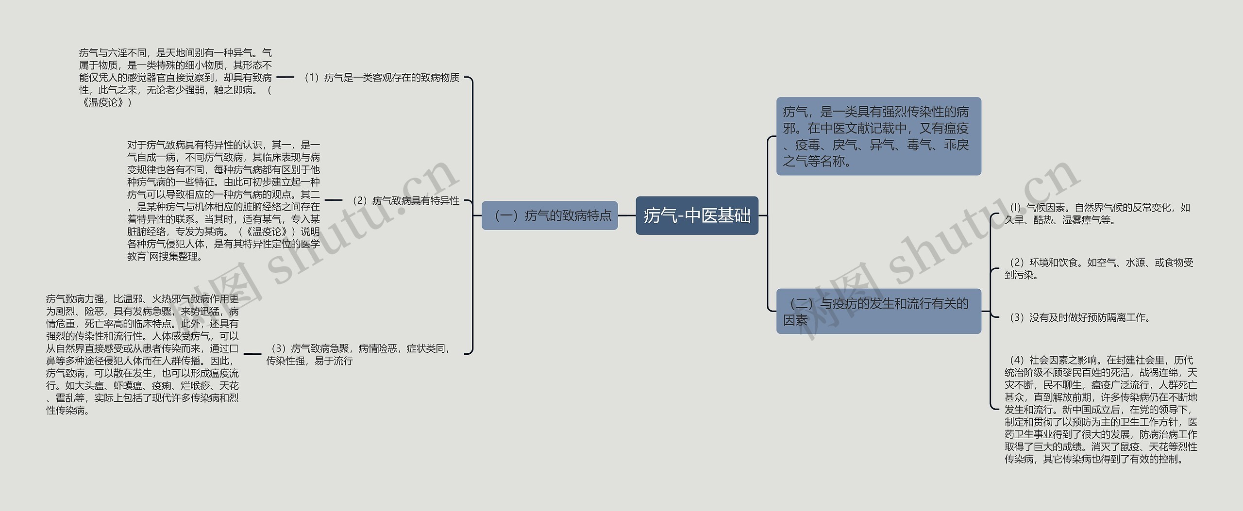 疠气-中医基础思维导图