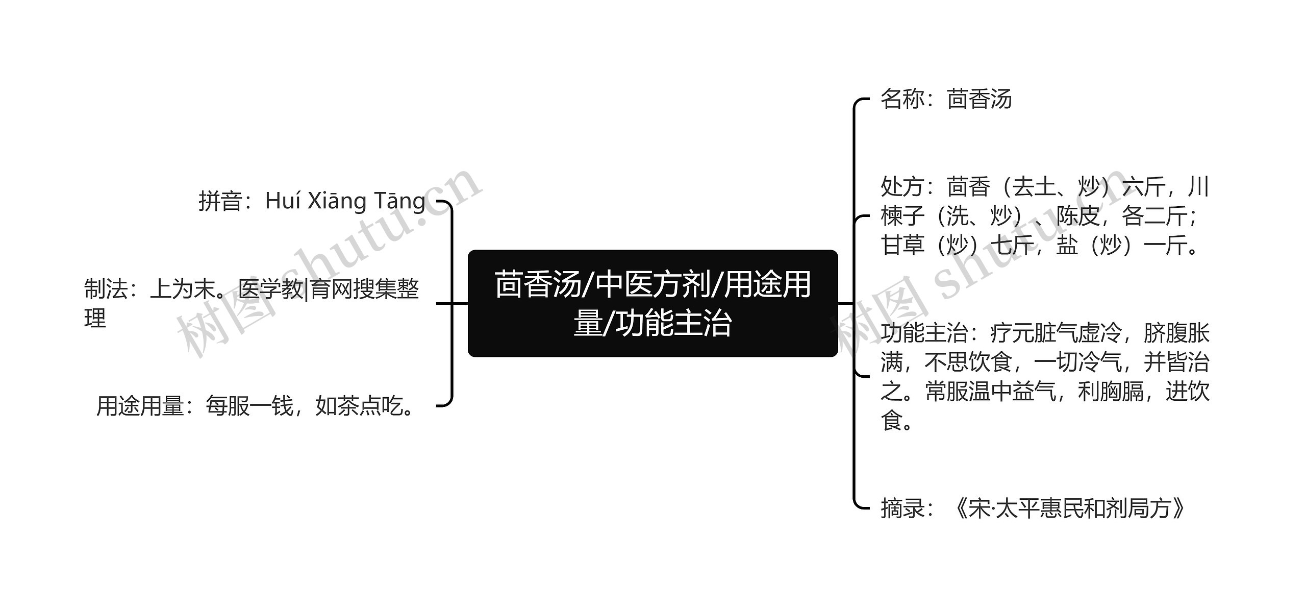 茴香汤/中医方剂/用途用量/功能主治思维导图