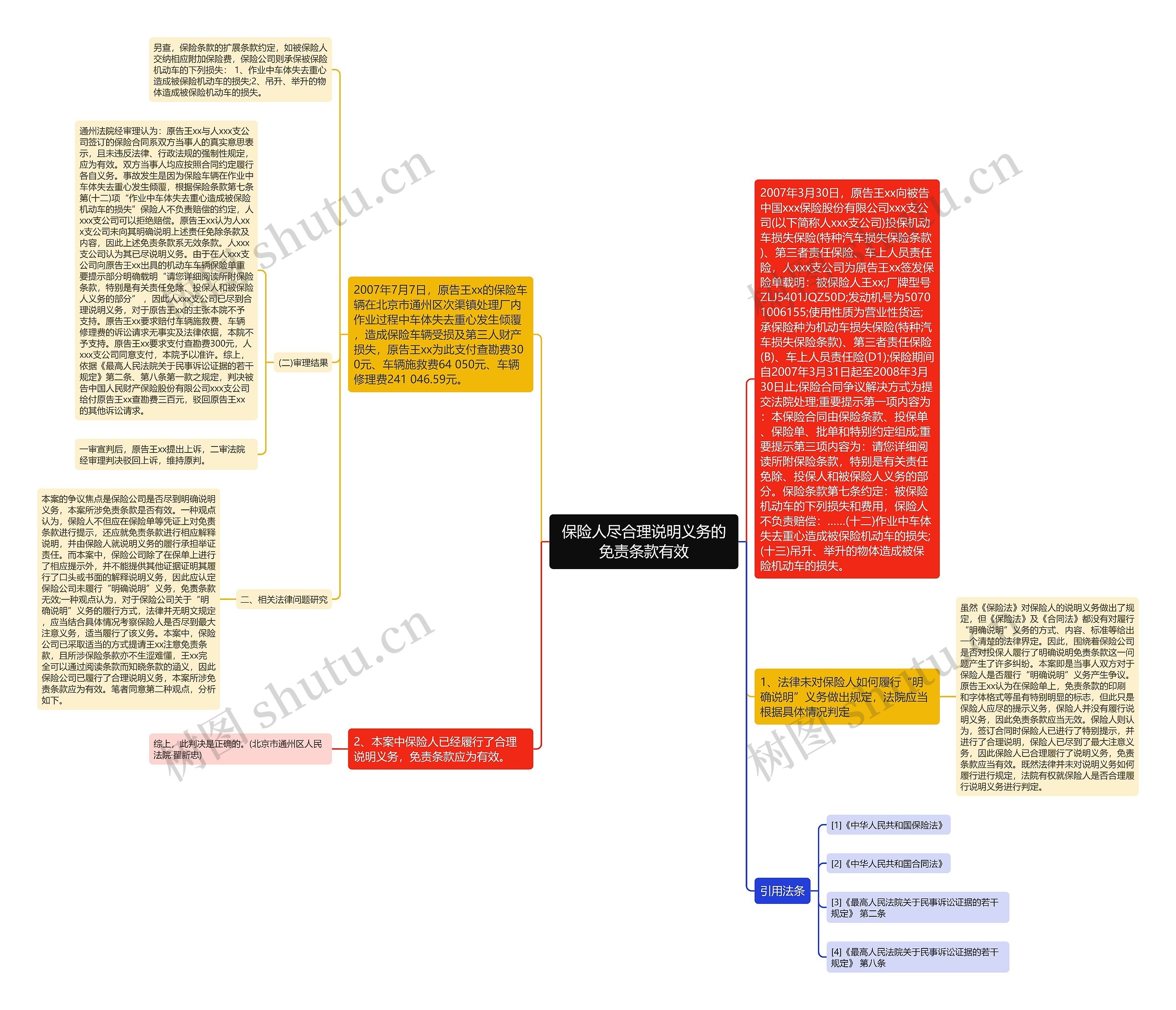 保险人尽合理说明义务的免责条款有效思维导图