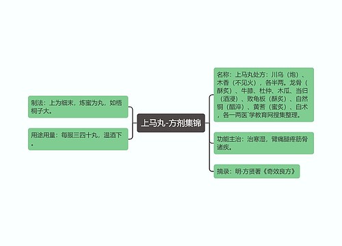 上马丸-方剂集锦