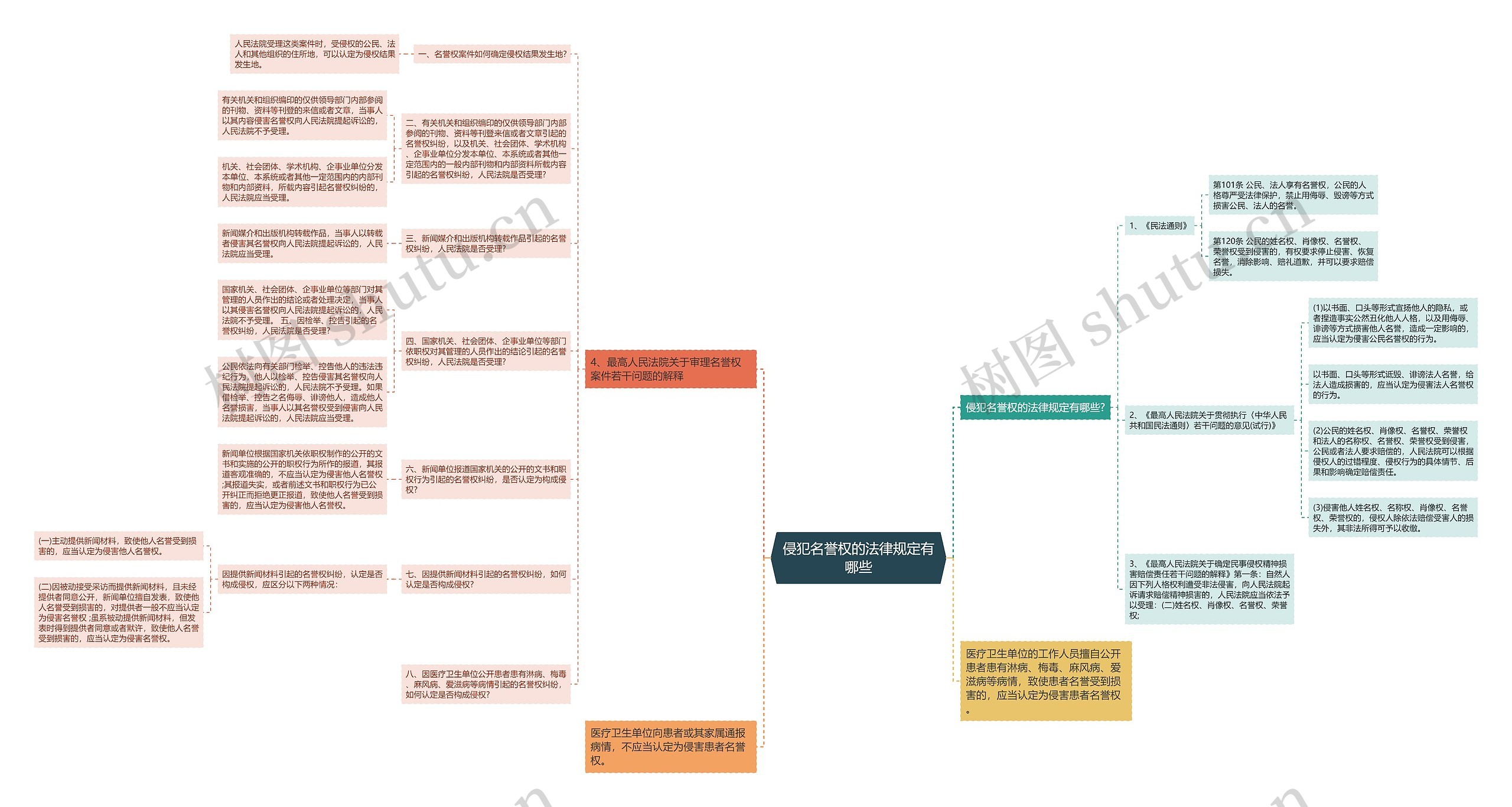 侵犯名誉权的法律规定有哪些思维导图