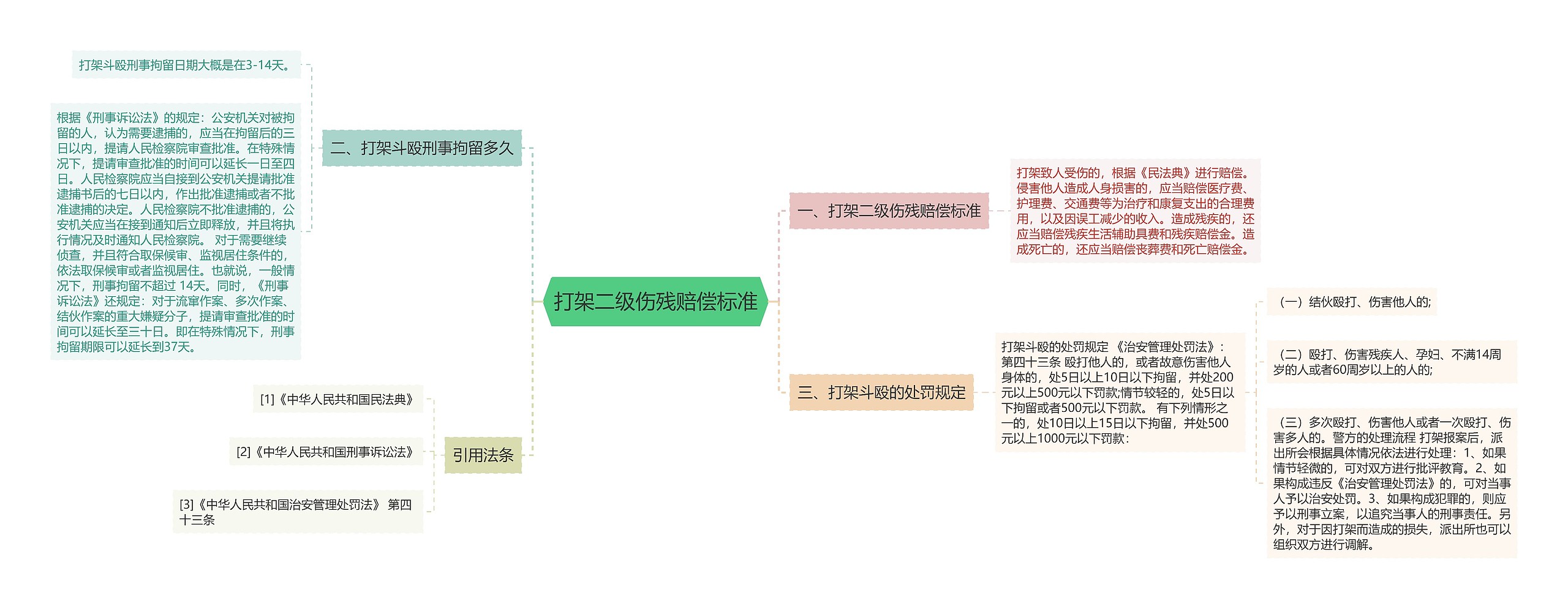 打架二级伤残赔偿标准思维导图