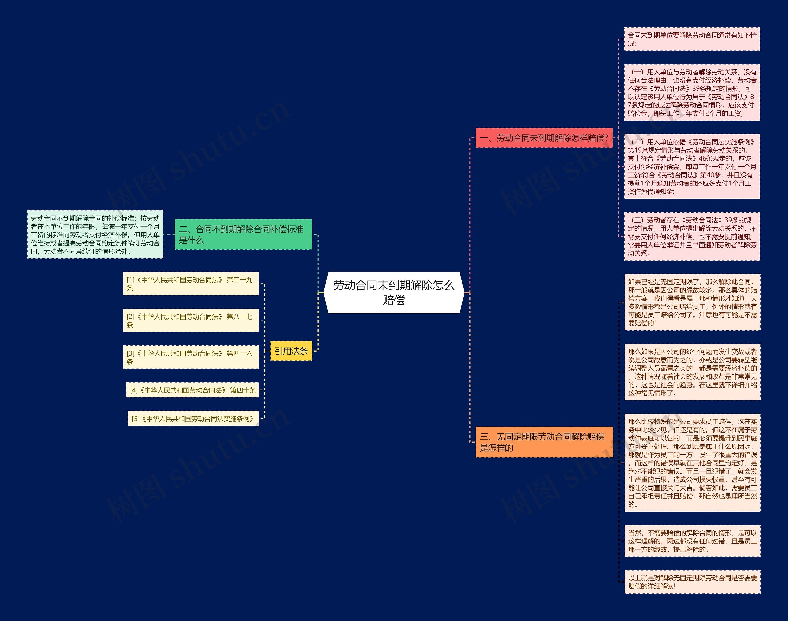 劳动合同未到期解除怎么赔偿思维导图