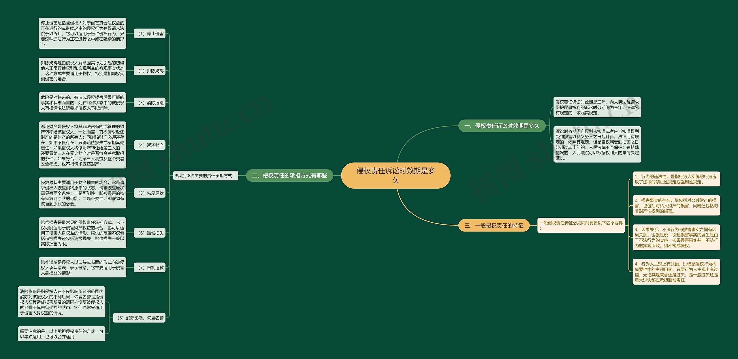 侵权责任诉讼时效期是多久思维导图