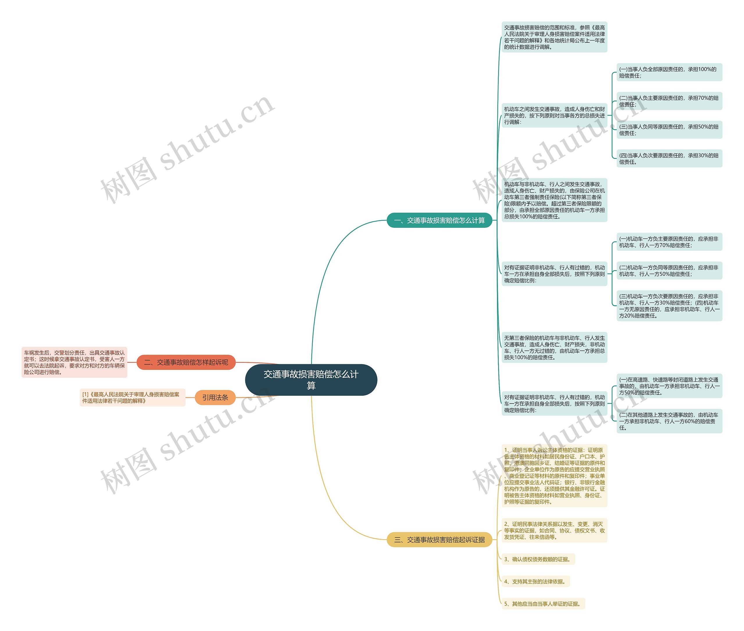 交通事故损害赔偿怎么计算思维导图