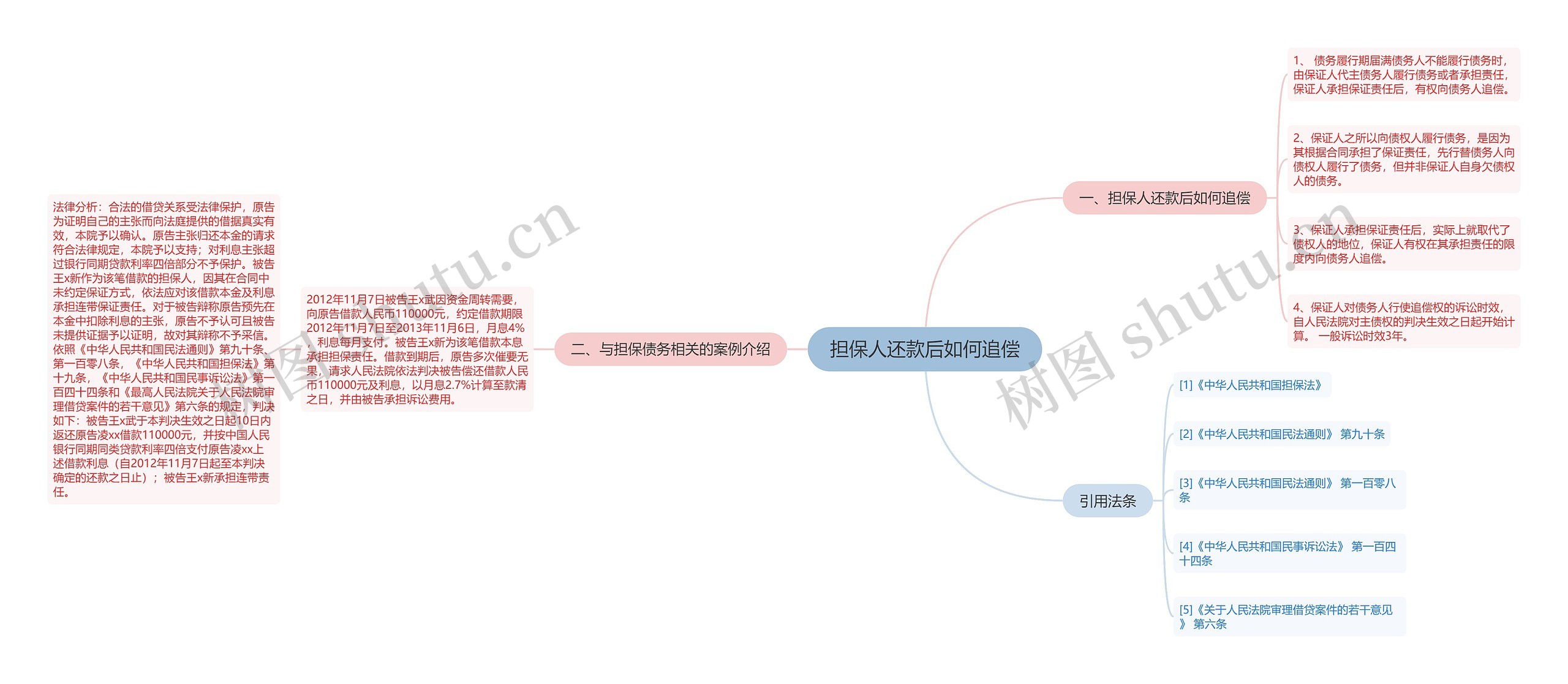 担保人还款后如何追偿思维导图