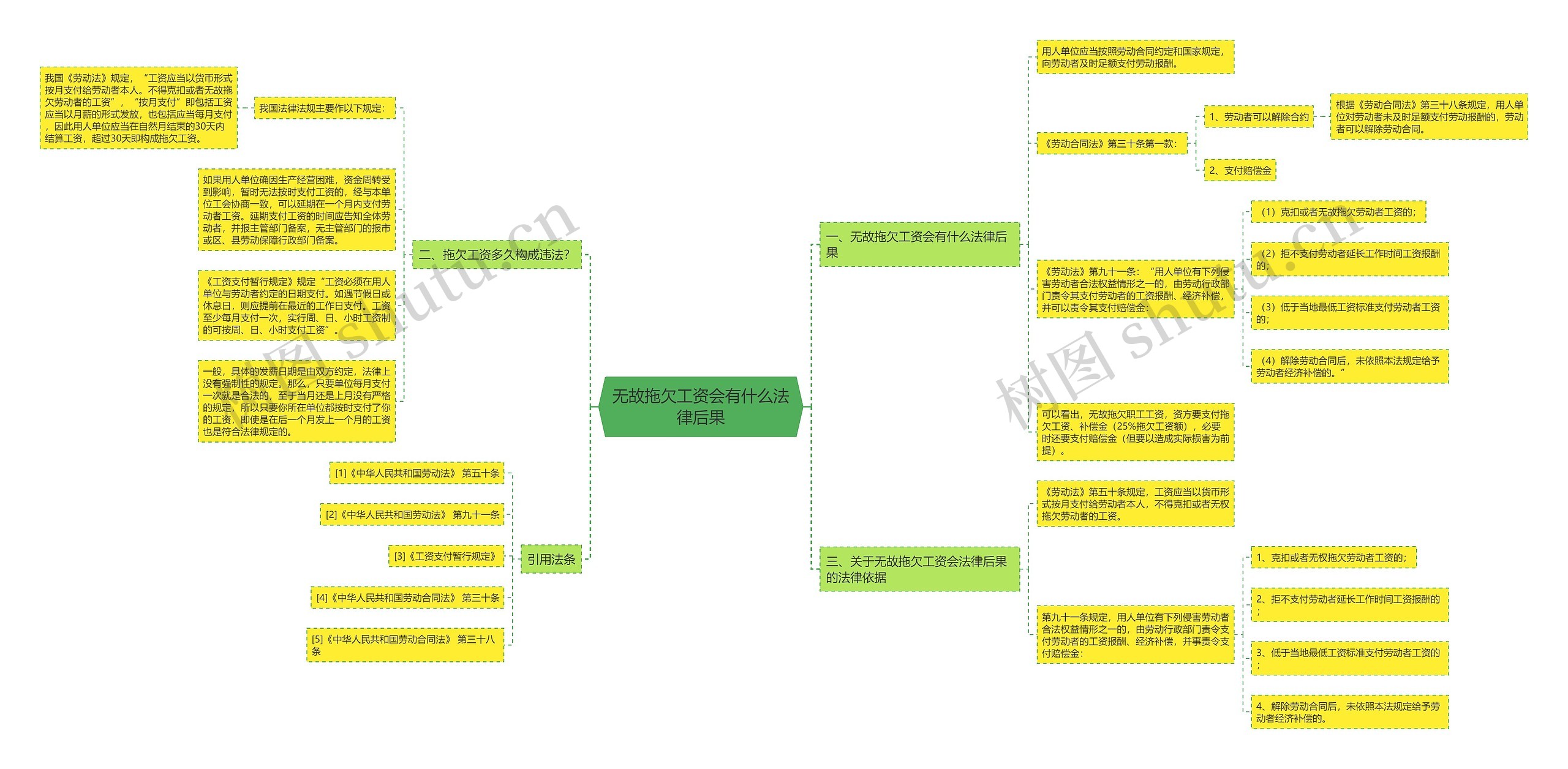 无故拖欠工资会有什么法律后果思维导图