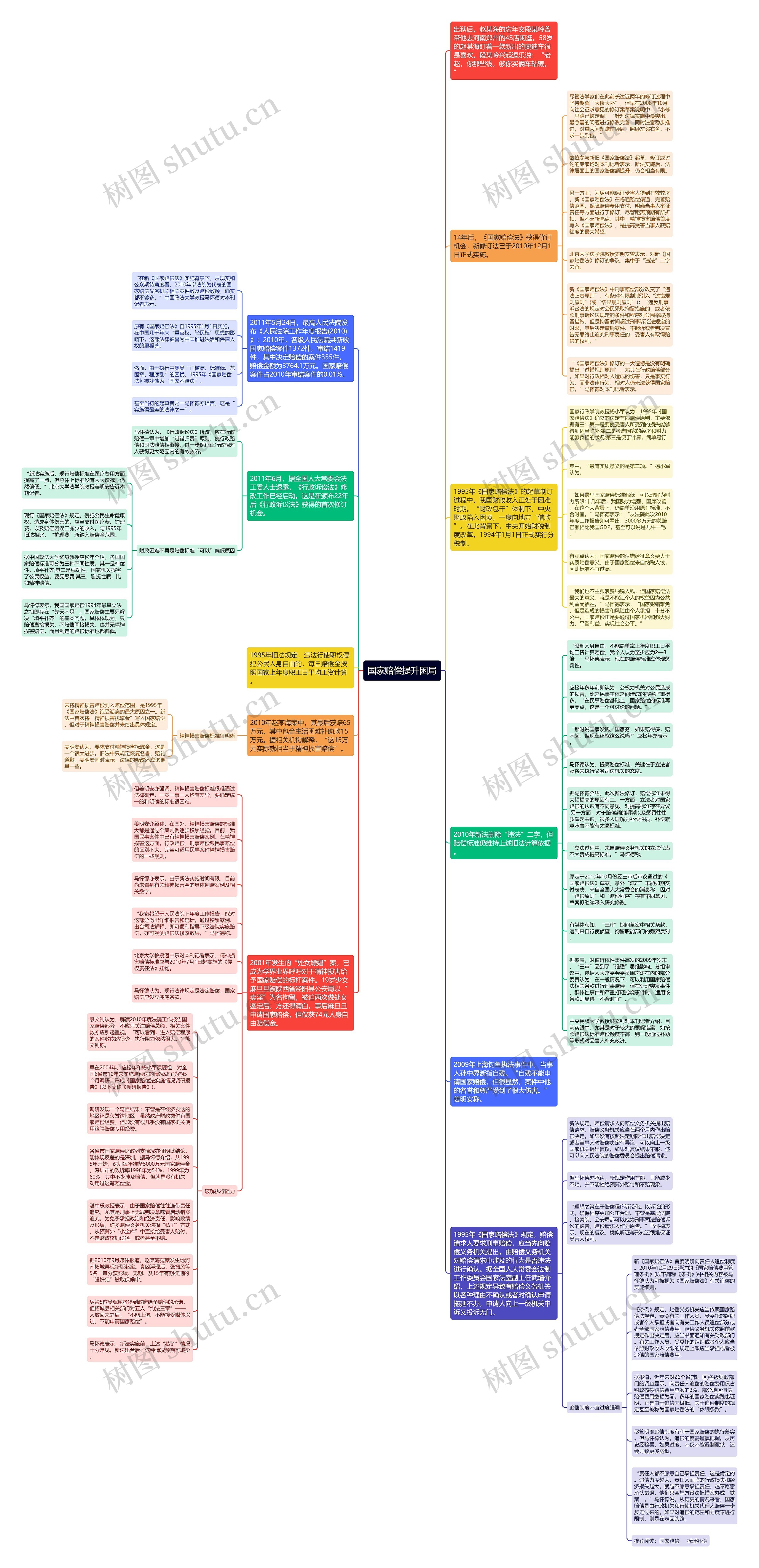 国家赔偿提升困局思维导图