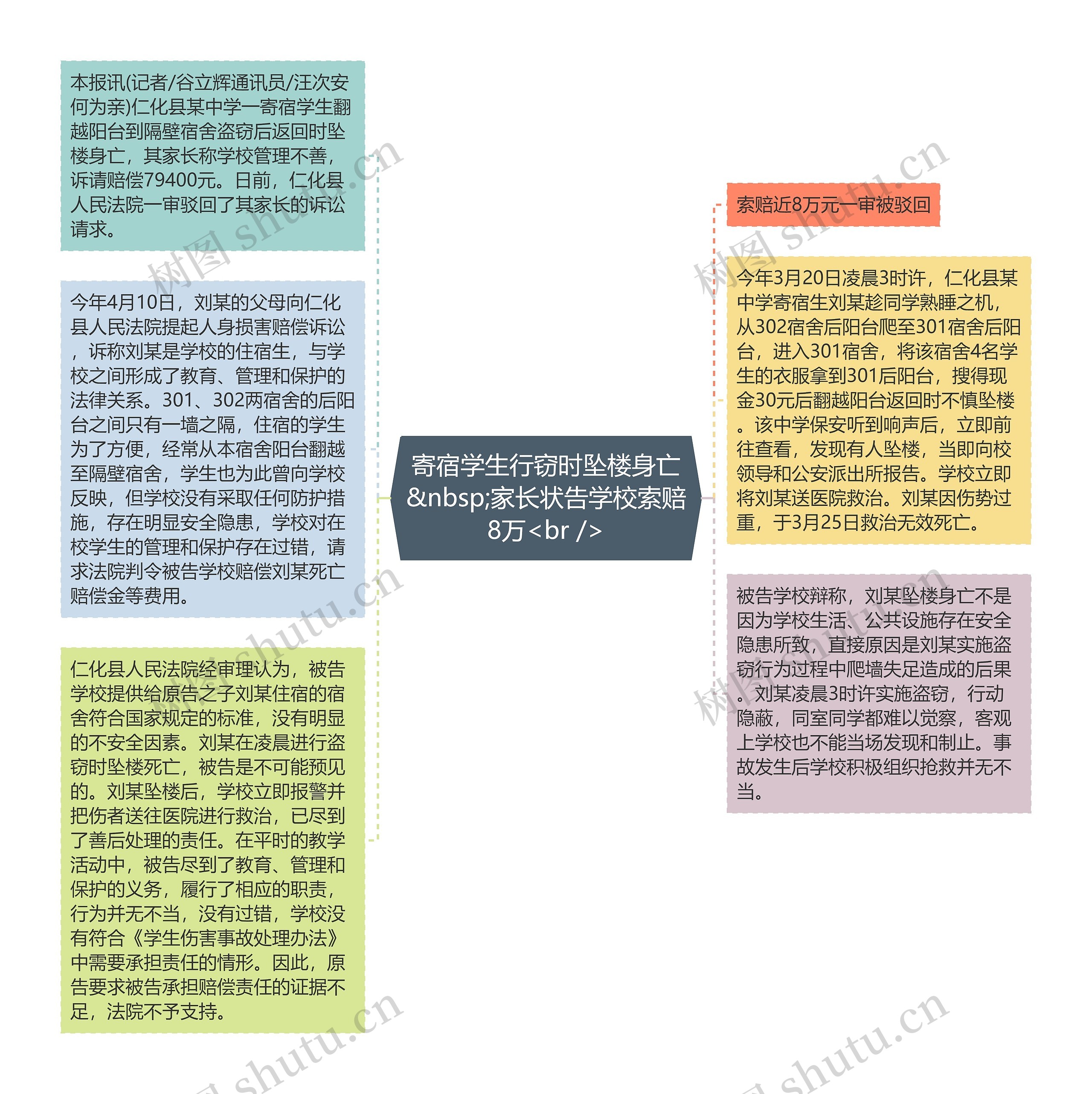 寄宿学生行窃时坠楼身亡&nbsp;家长状告学校索赔8万<br />思维导图