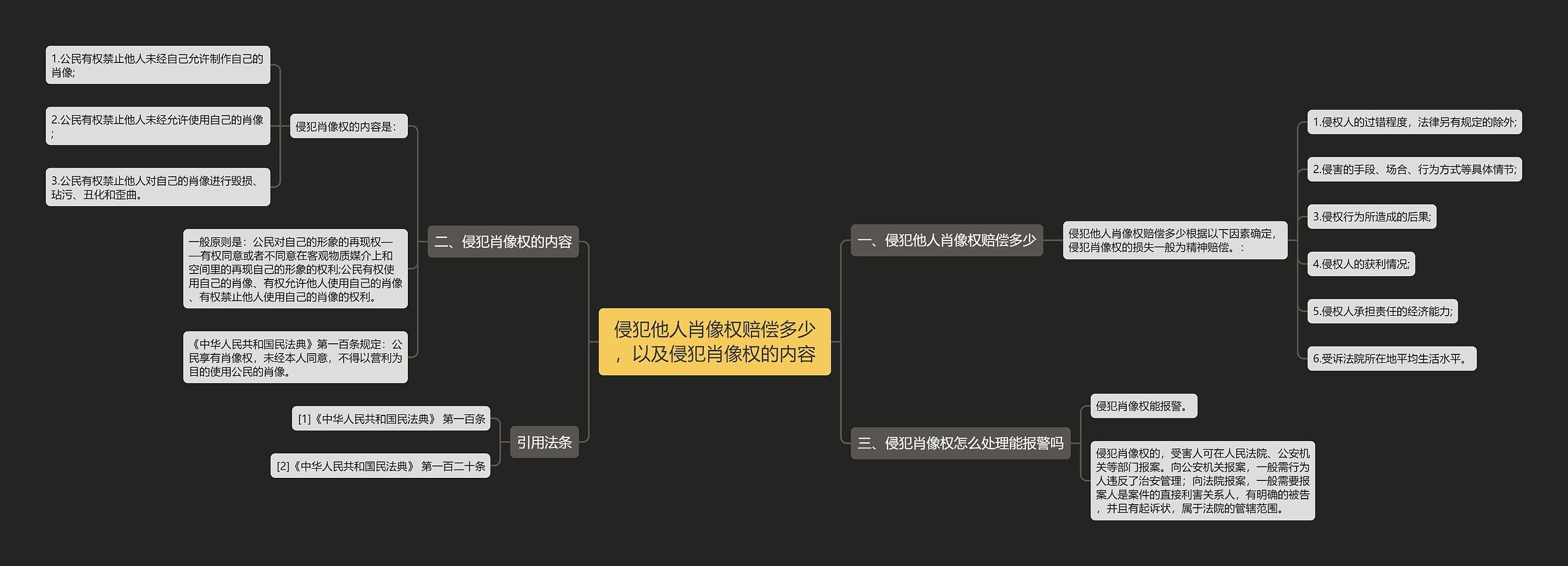 侵犯他人肖像权赔偿多少，以及侵犯肖像权的内容