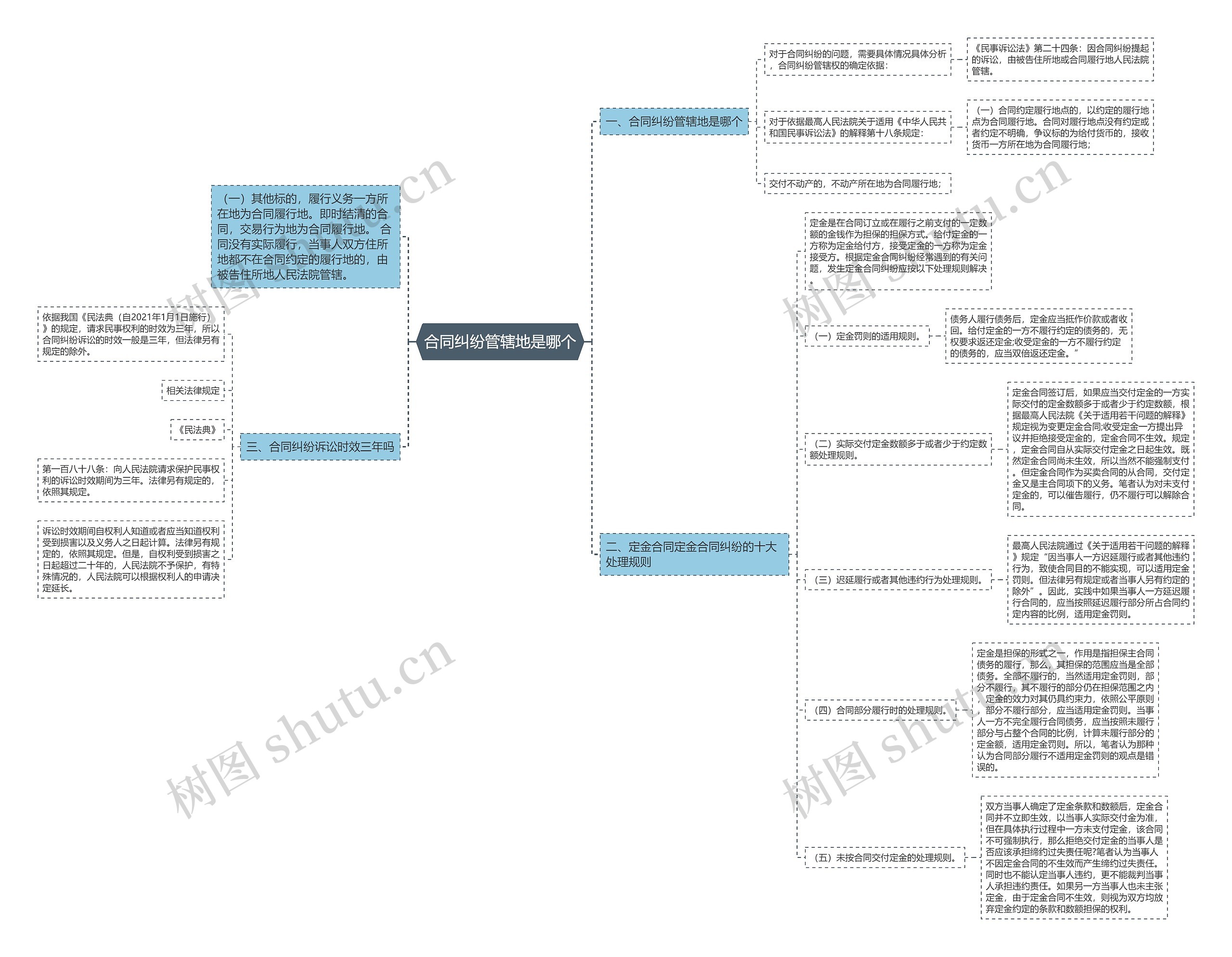 合同纠纷管辖地是哪个思维导图