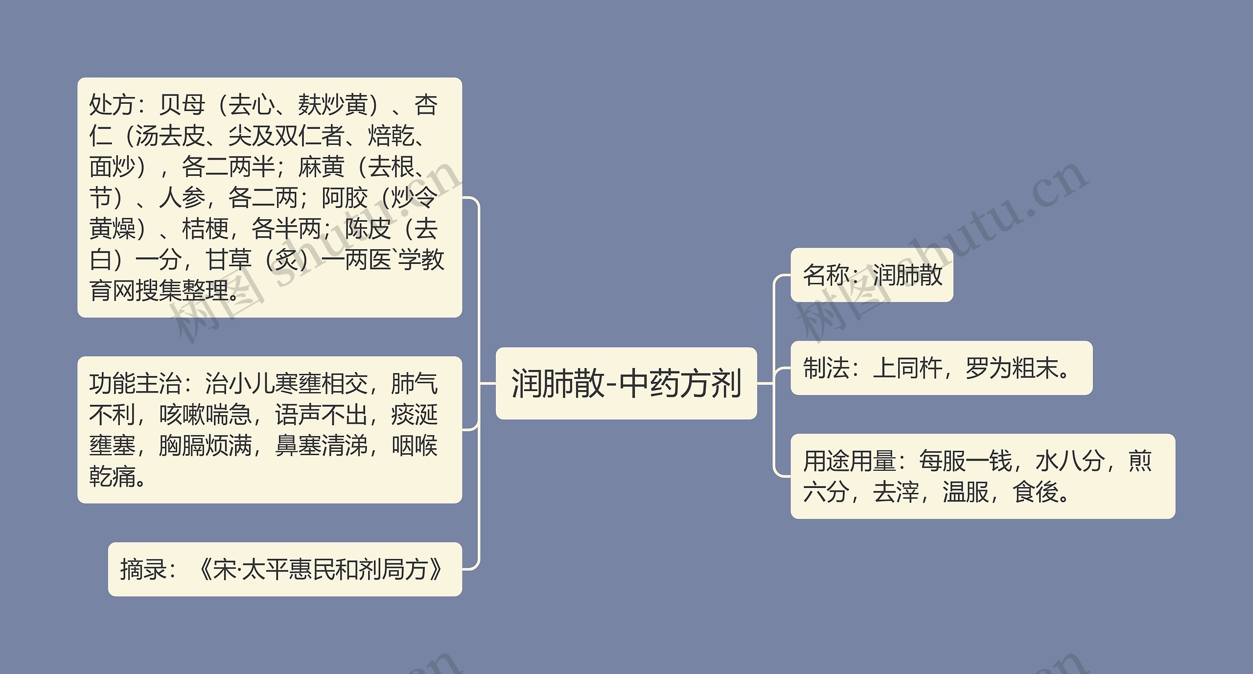 润肺散-中药方剂思维导图