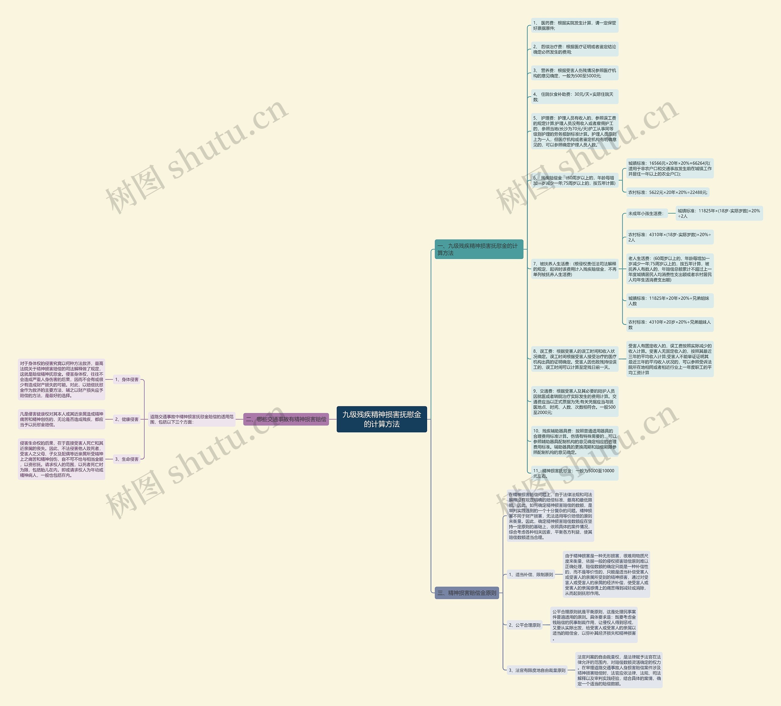 九级残疾精神损害抚慰金的计算方法思维导图