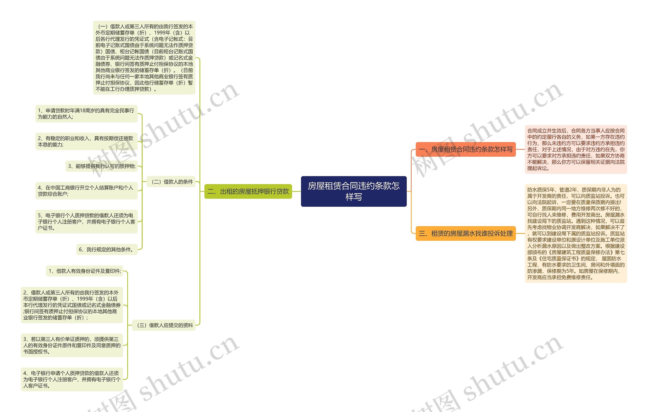 房屋租赁合同违约条款怎样写思维导图