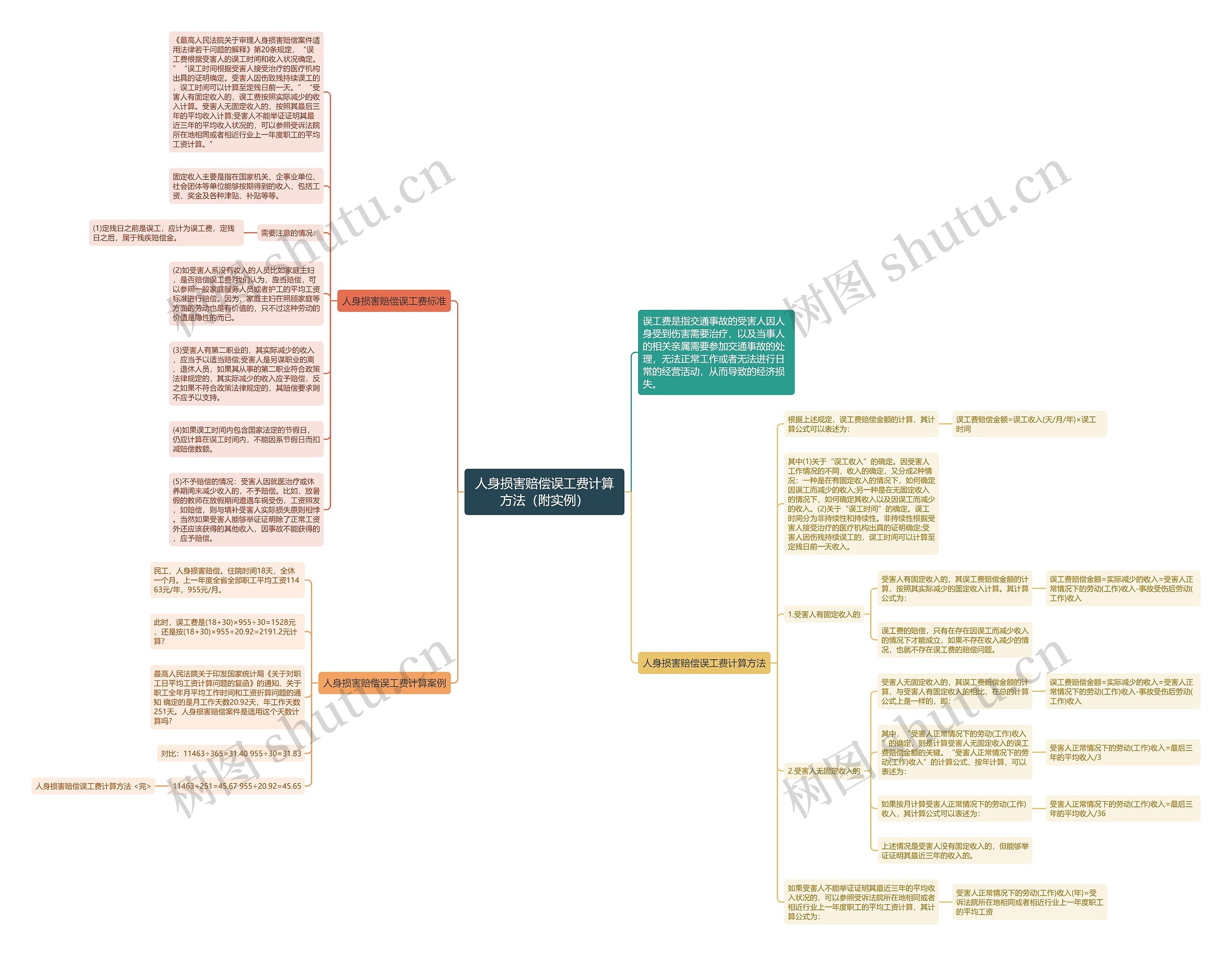 人身损害赔偿误工费计算方法（附实例）思维导图