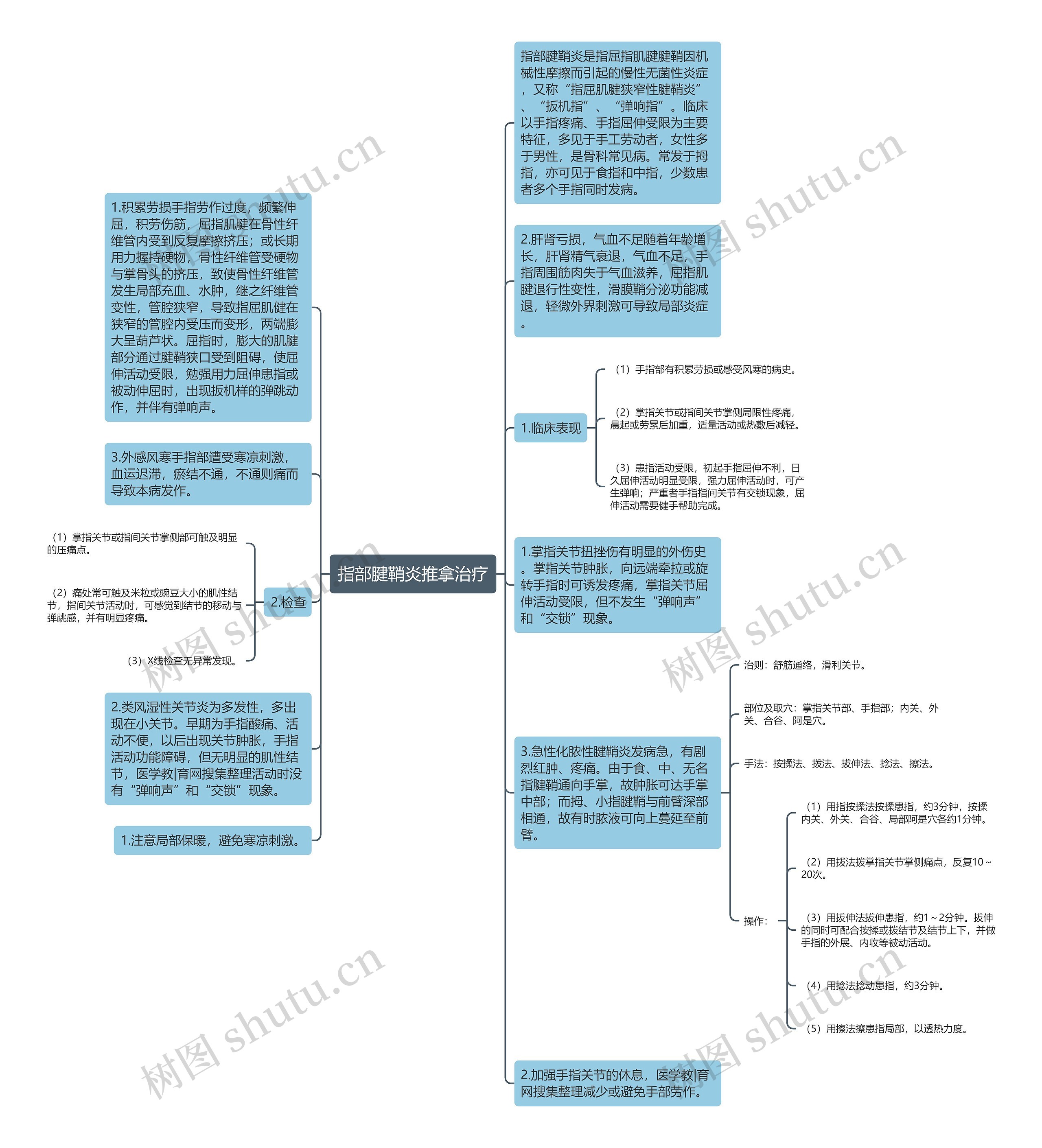 指部腱鞘炎推拿治疗思维导图