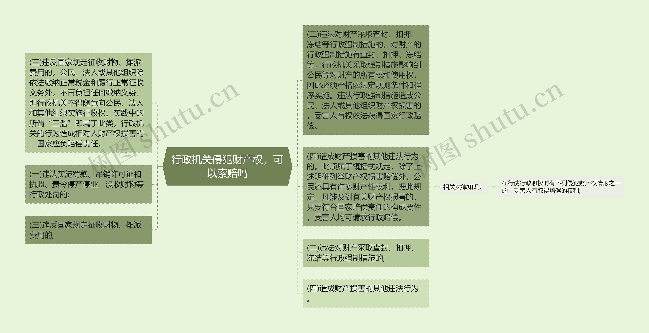 行政机关侵犯财产权，可以索赔吗思维导图