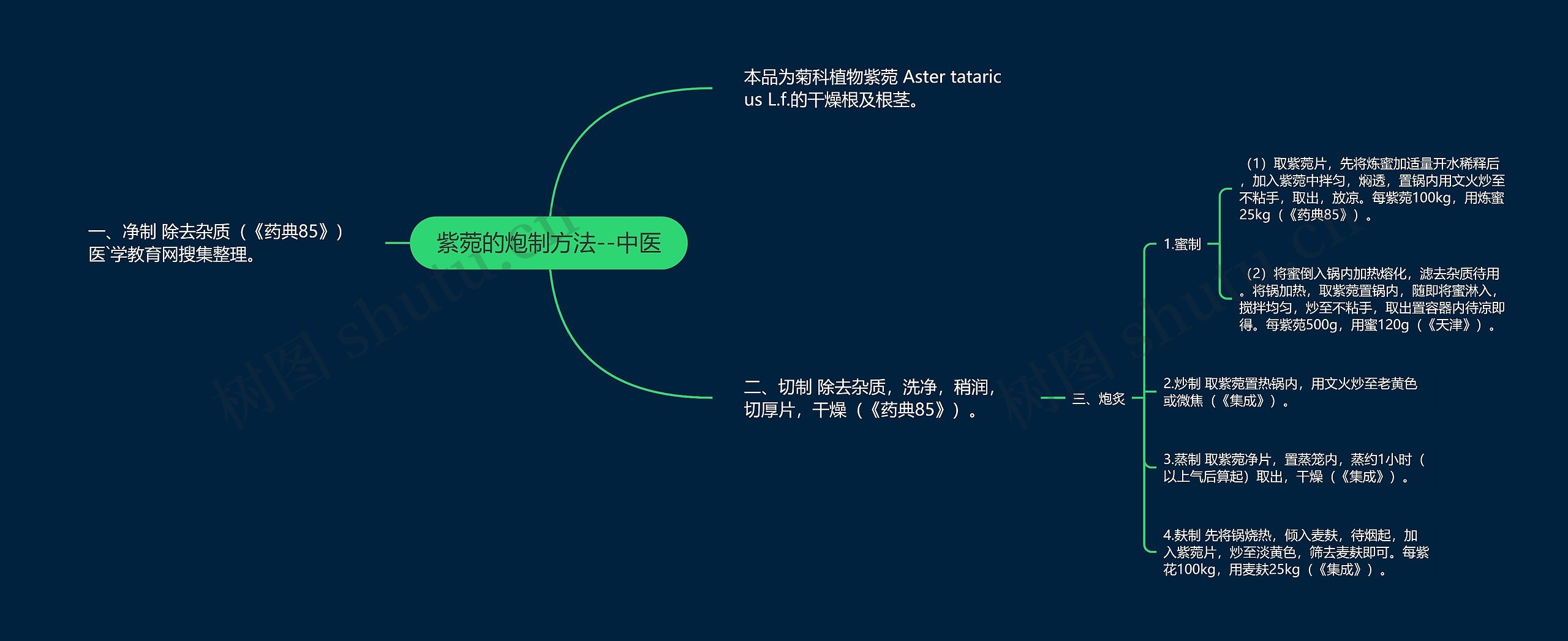 紫菀的炮制方法--中医思维导图