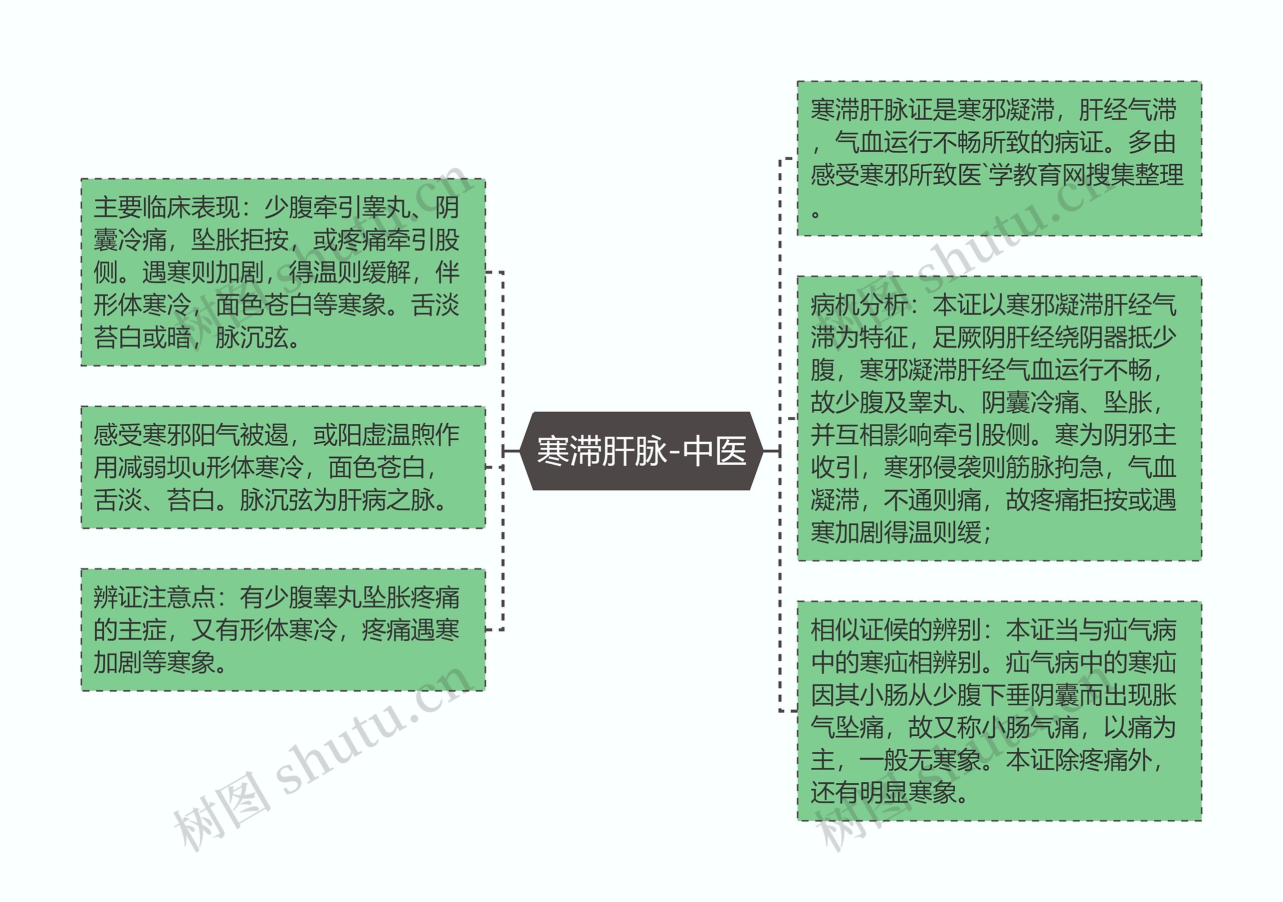 寒滞肝脉-中医思维导图