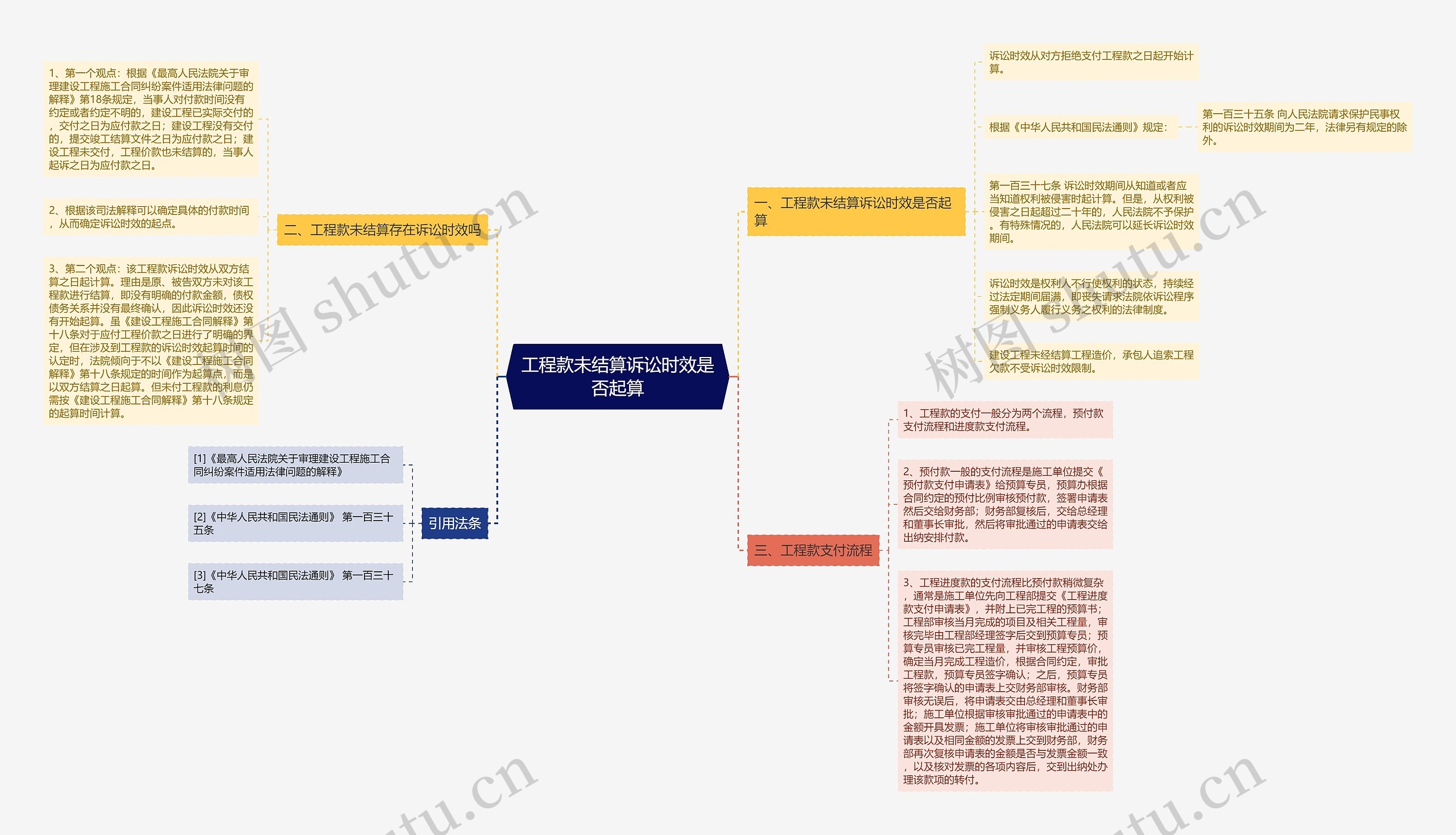 工程款未结算诉讼时效是否起算思维导图