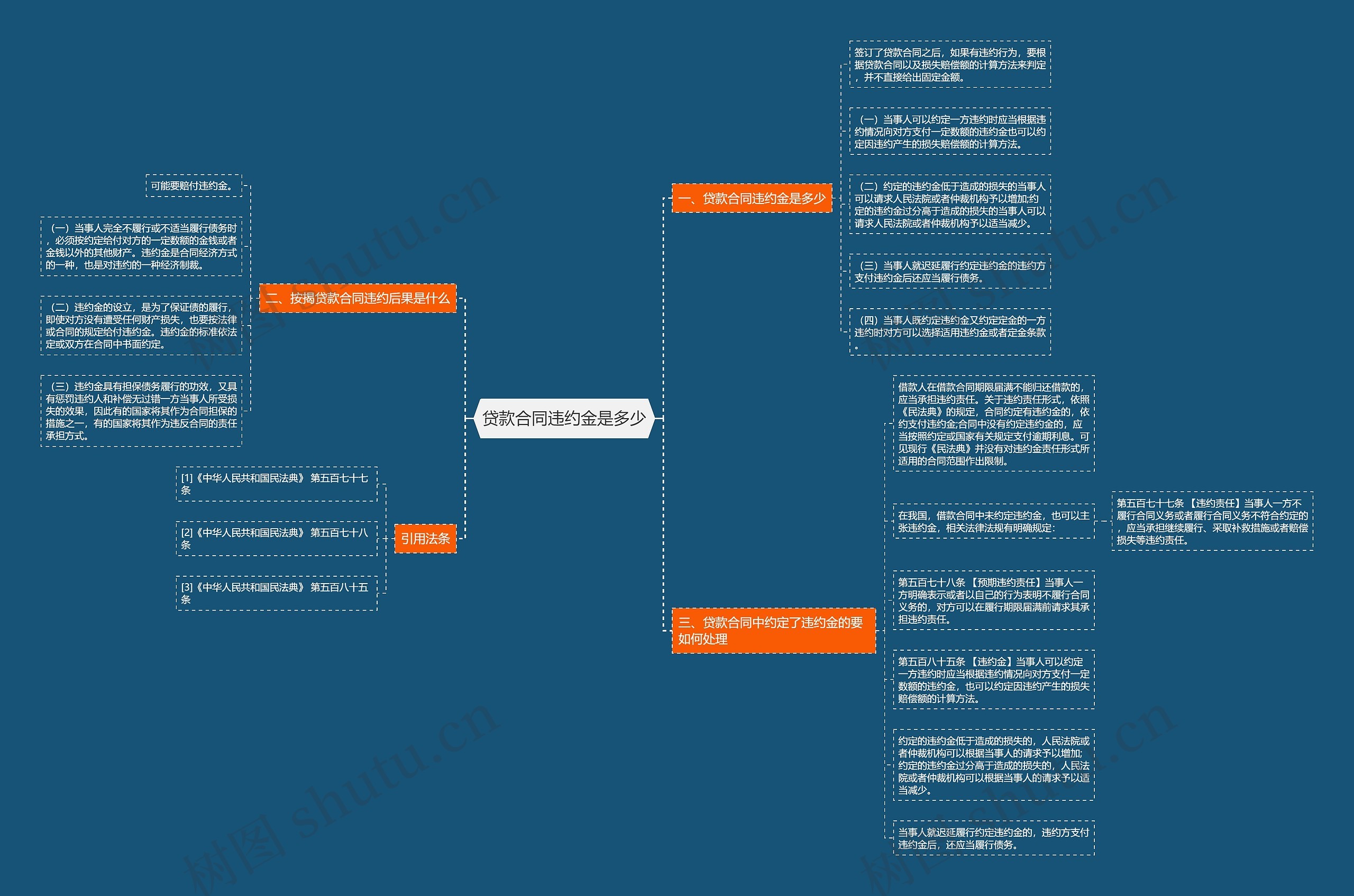 贷款合同违约金是多少思维导图