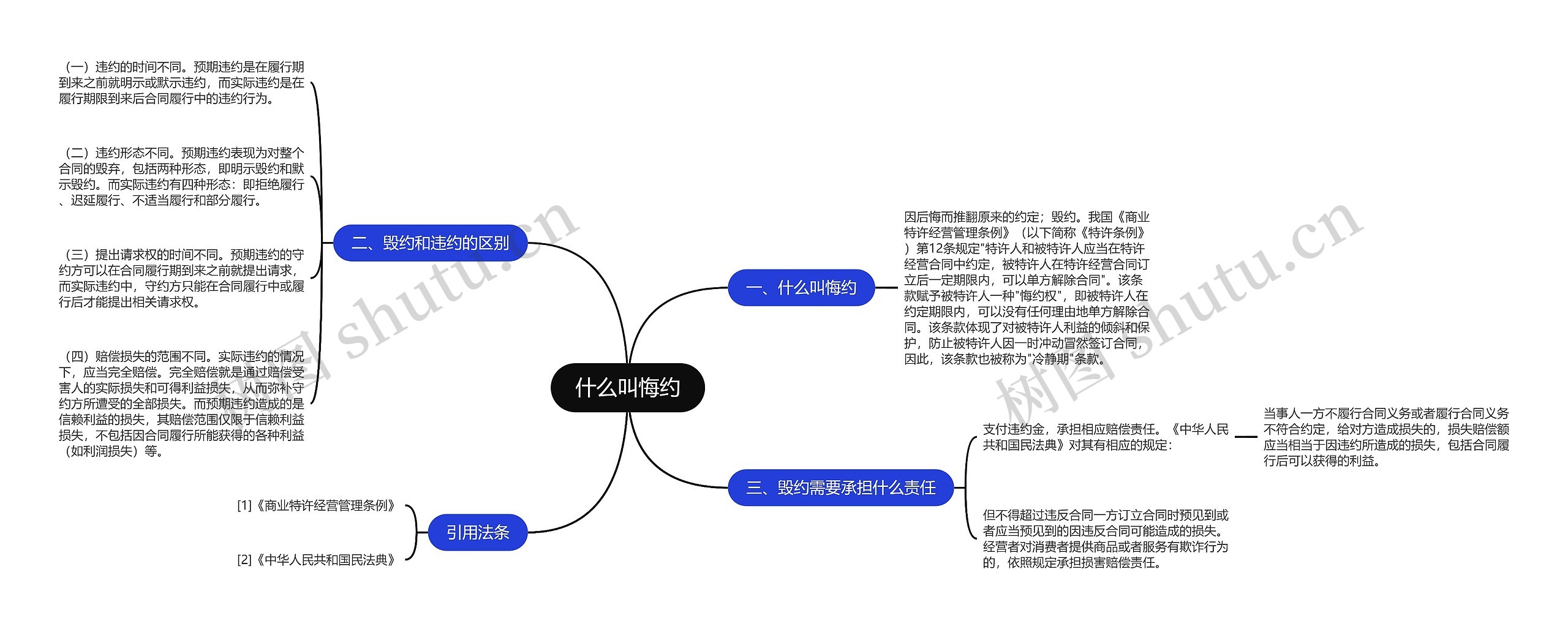 什么叫悔约思维导图