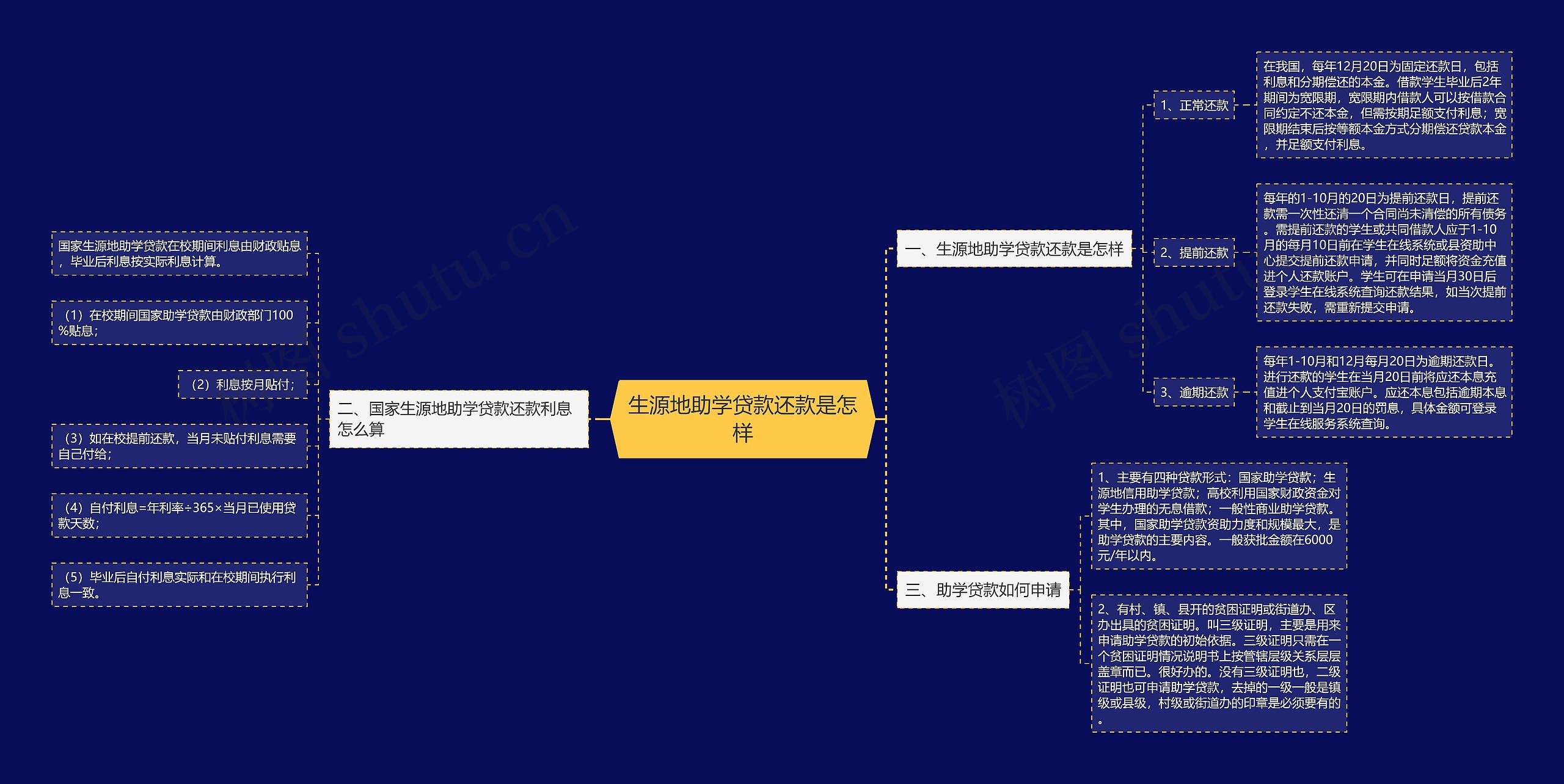 生源地助学贷款还款是怎样思维导图