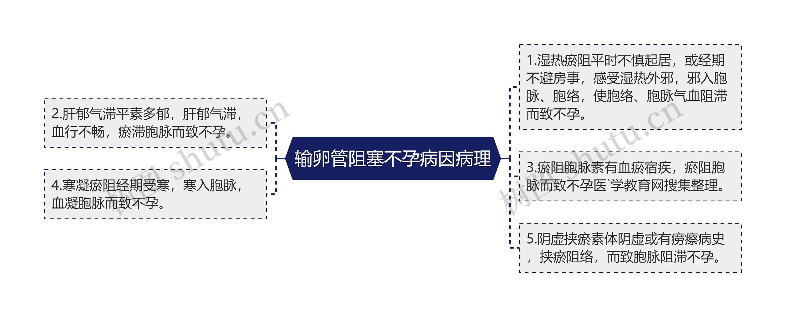 输卵管阻塞不孕病因病理思维导图