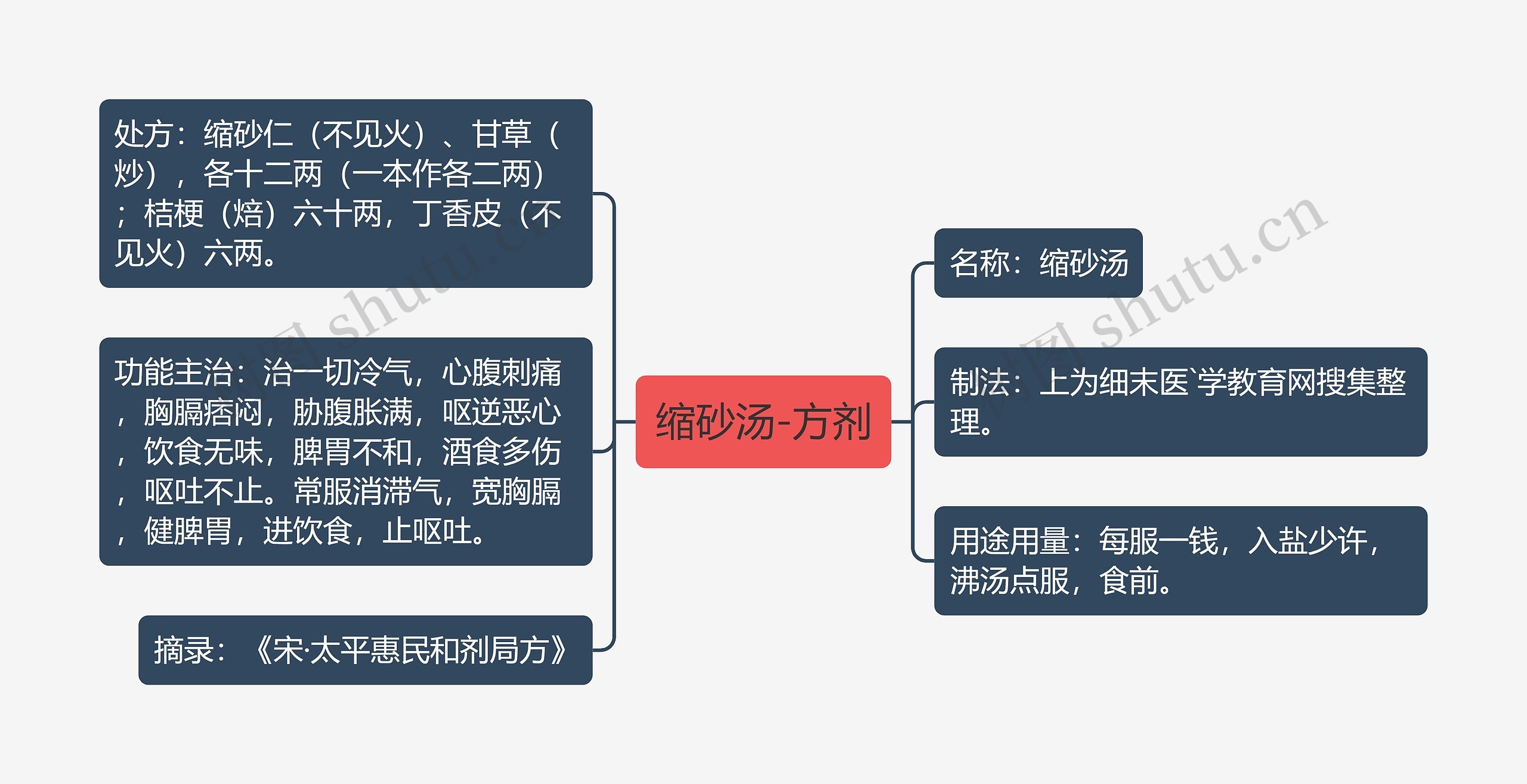 缩砂汤-方剂