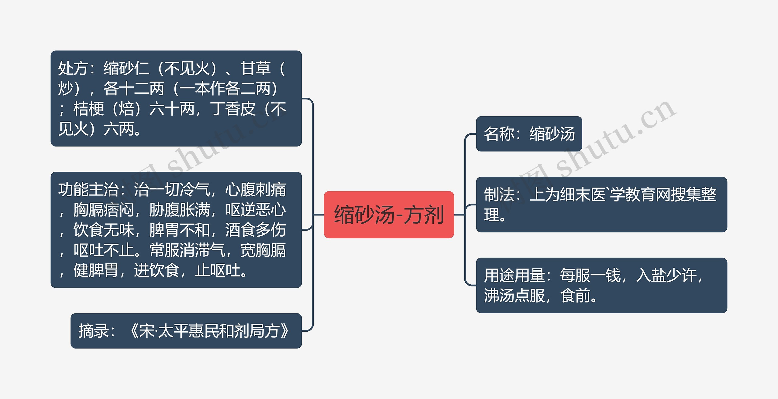 缩砂汤-方剂思维导图