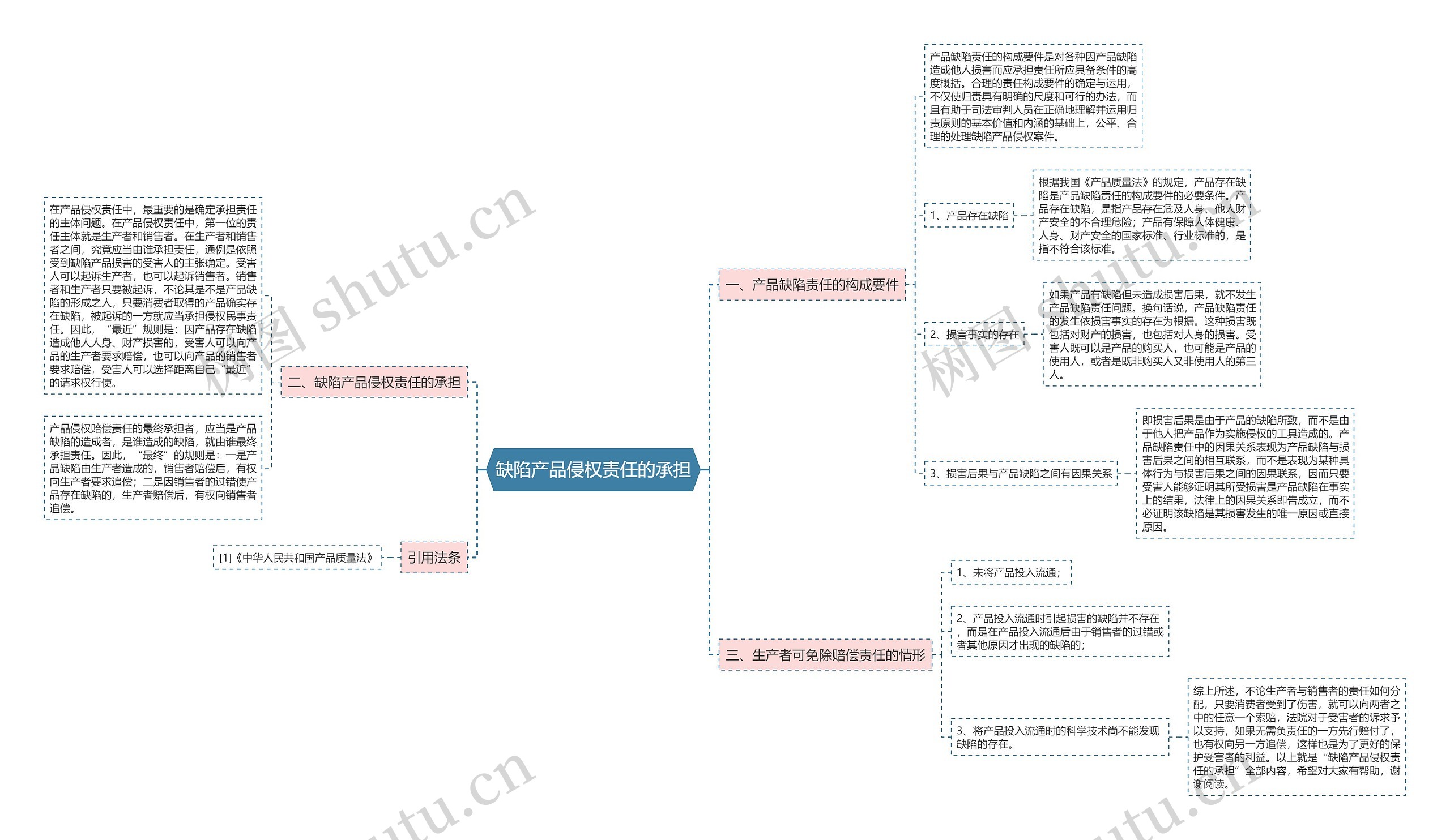 缺陷产品侵权责任的承担思维导图