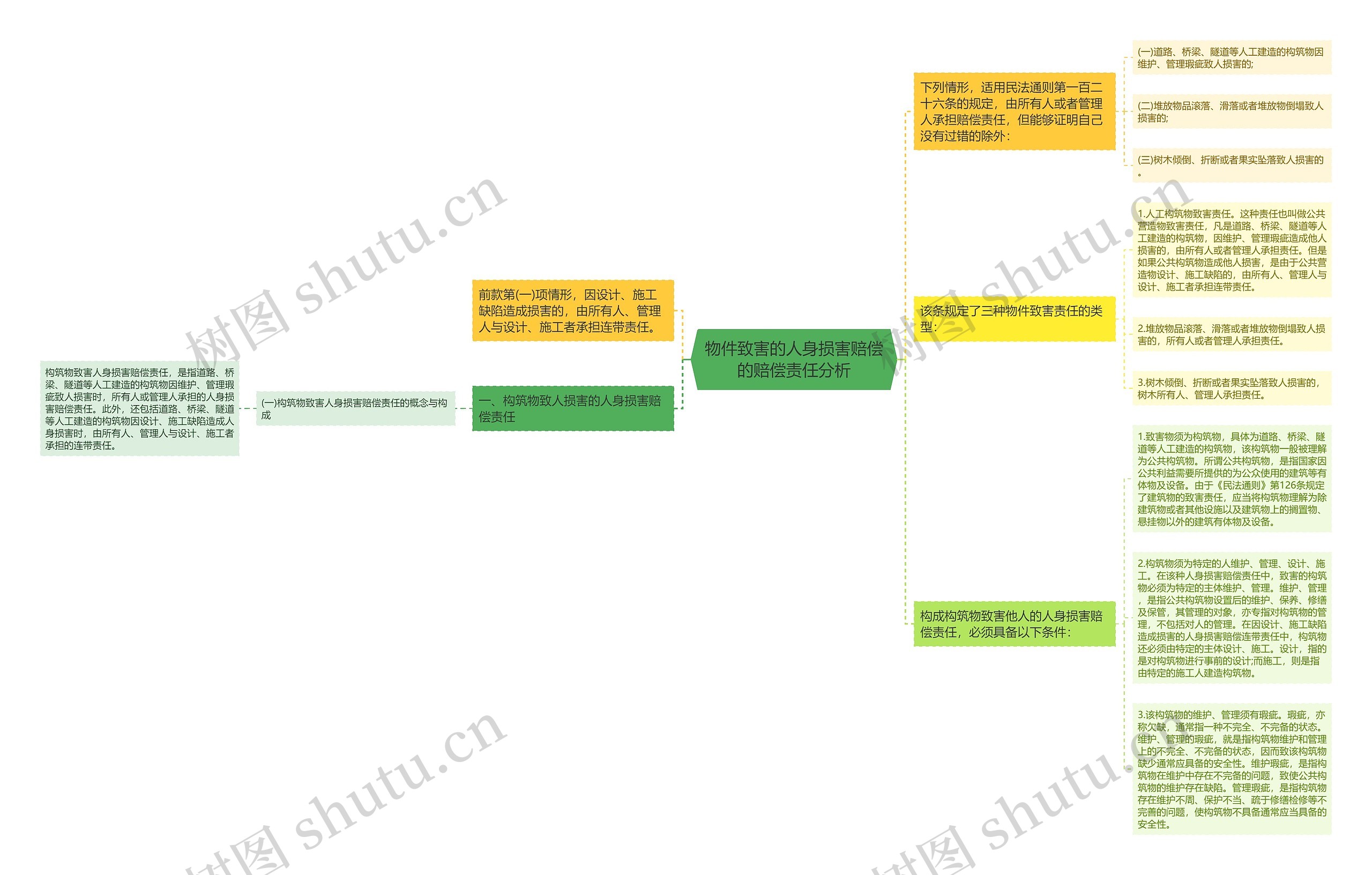 物件致害的人身损害赔偿的赔偿责任分析思维导图