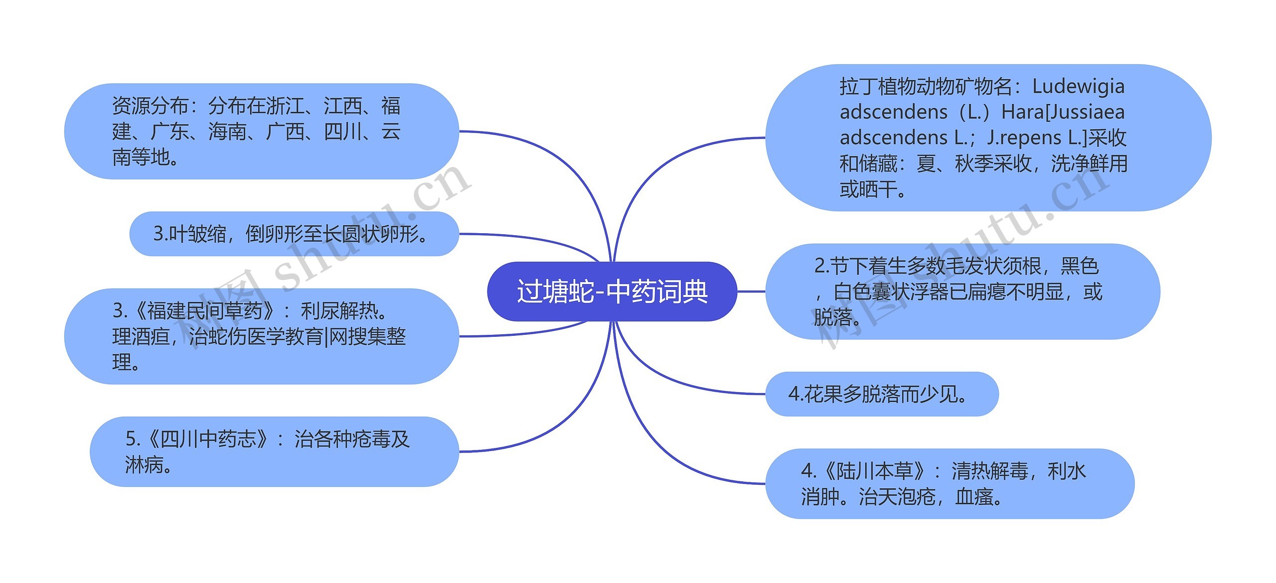 过塘蛇-中药词典思维导图