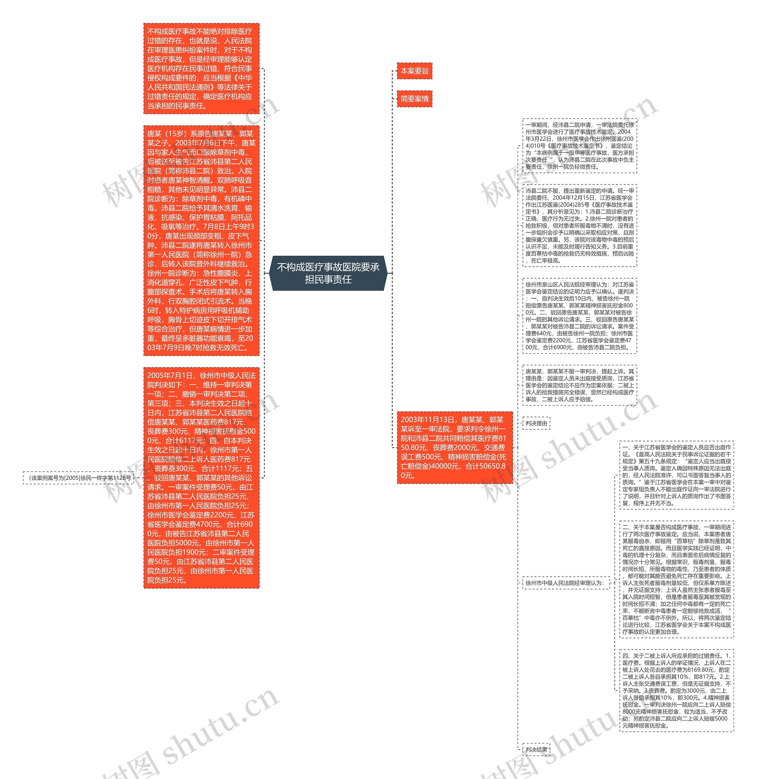 不构成医疗事故医院要承担民事责任思维导图高清图 不构成医疗事故医院要承担民事责任思维导图