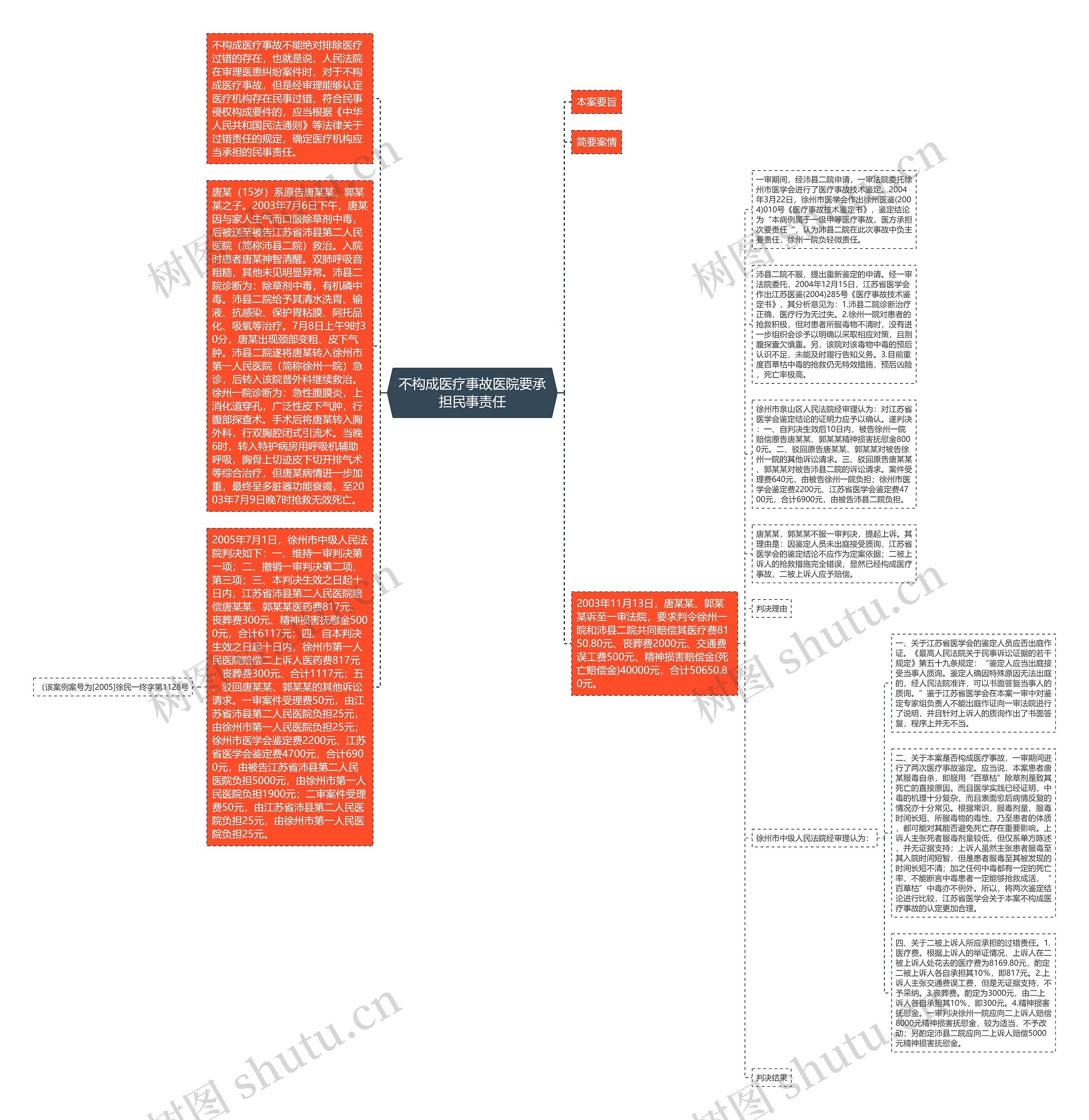 不构成医疗事故医院要承担民事责任思维导图