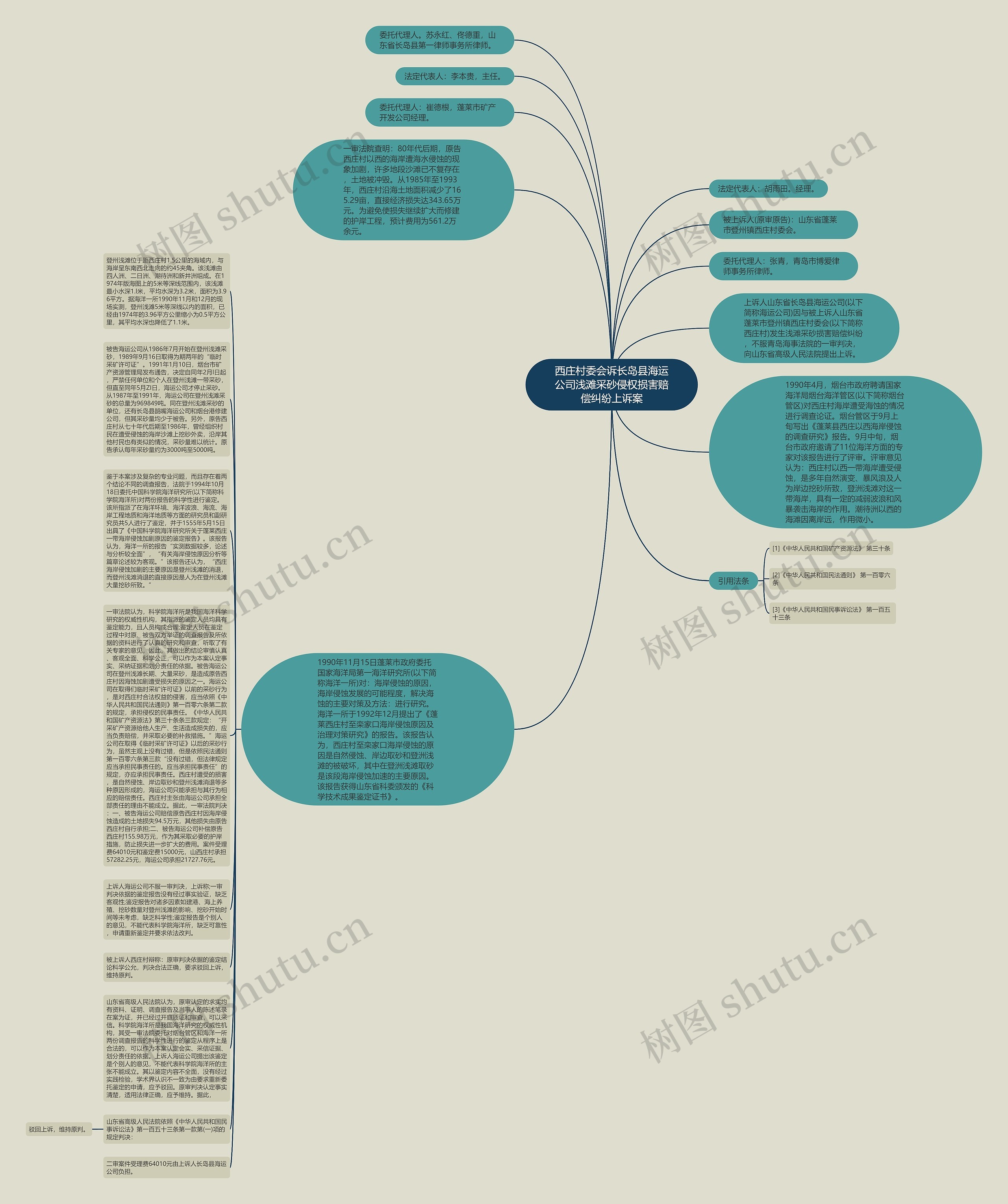 西庄村委会诉长岛县海运公司浅滩采砂侵权损害赔偿纠纷上诉案思维导图