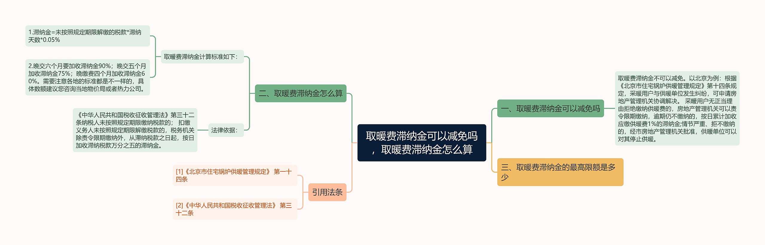 取暖费滞纳金可以减免吗，取暖费滞纳金怎么算思维导图