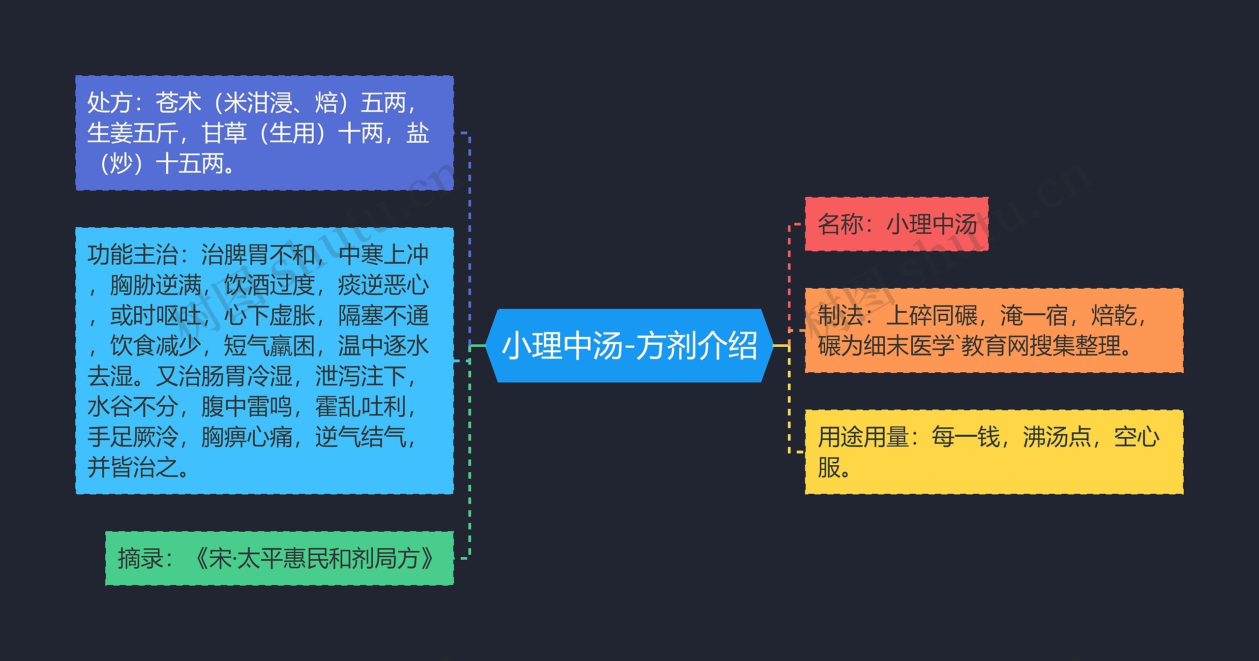 小理中汤-方剂介绍思维导图