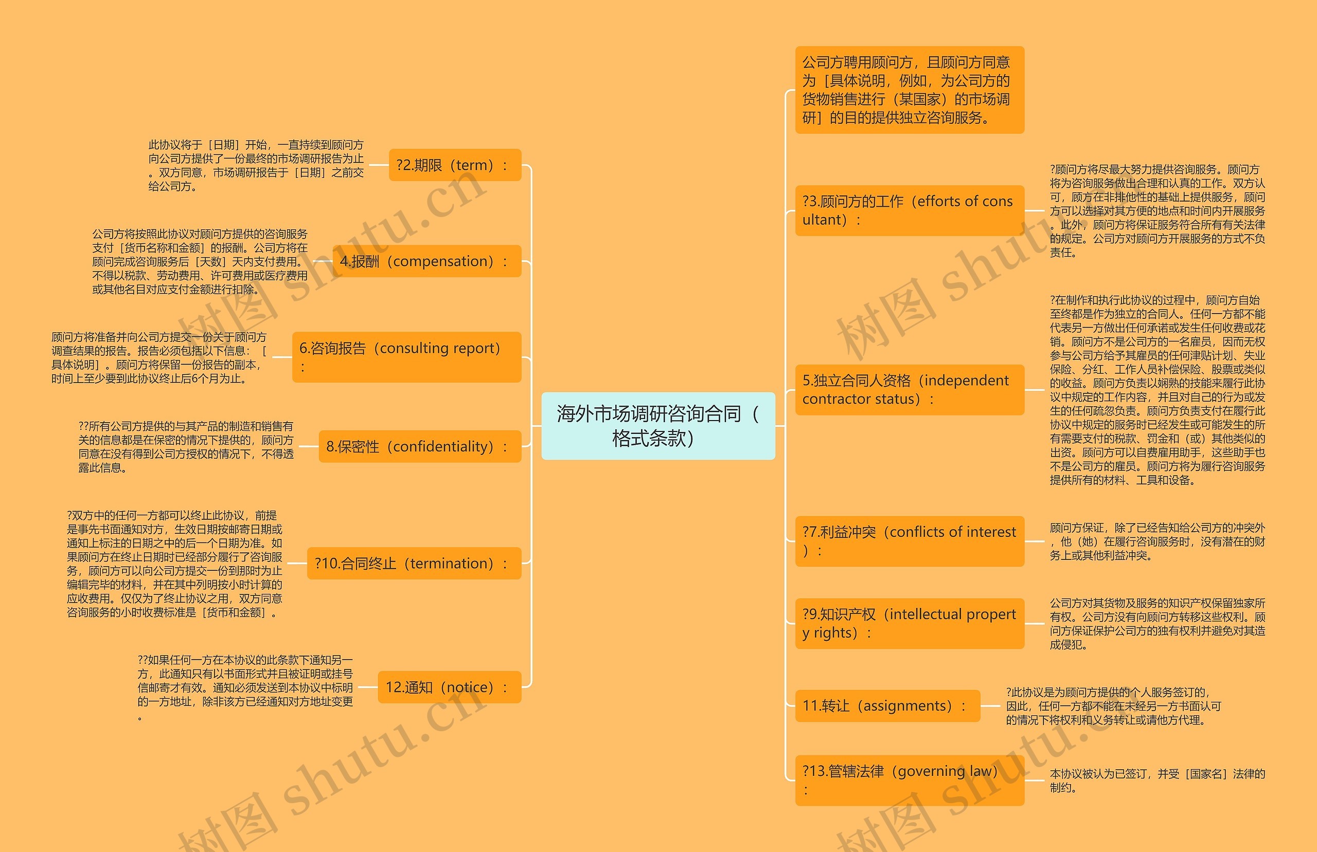 海外市场调研咨询合同（格式条款）思维导图