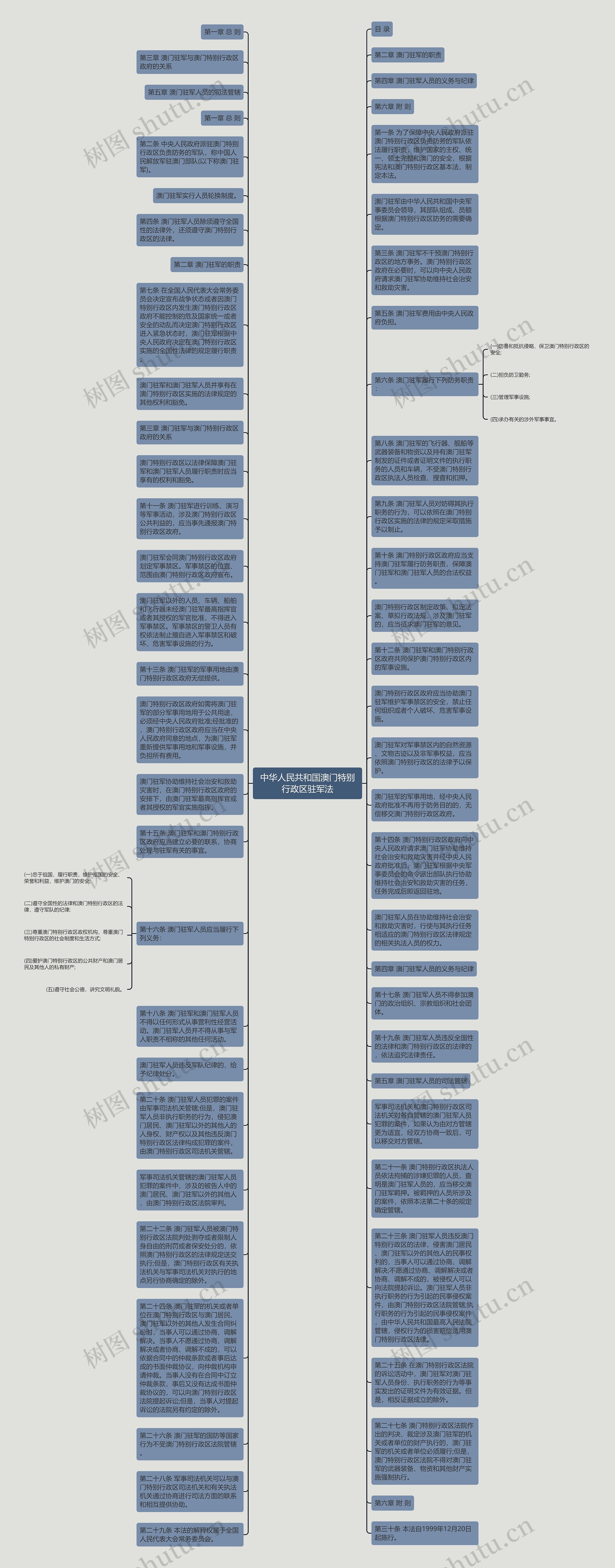 中华人民共和国澳门特别行政区驻军法思维导图