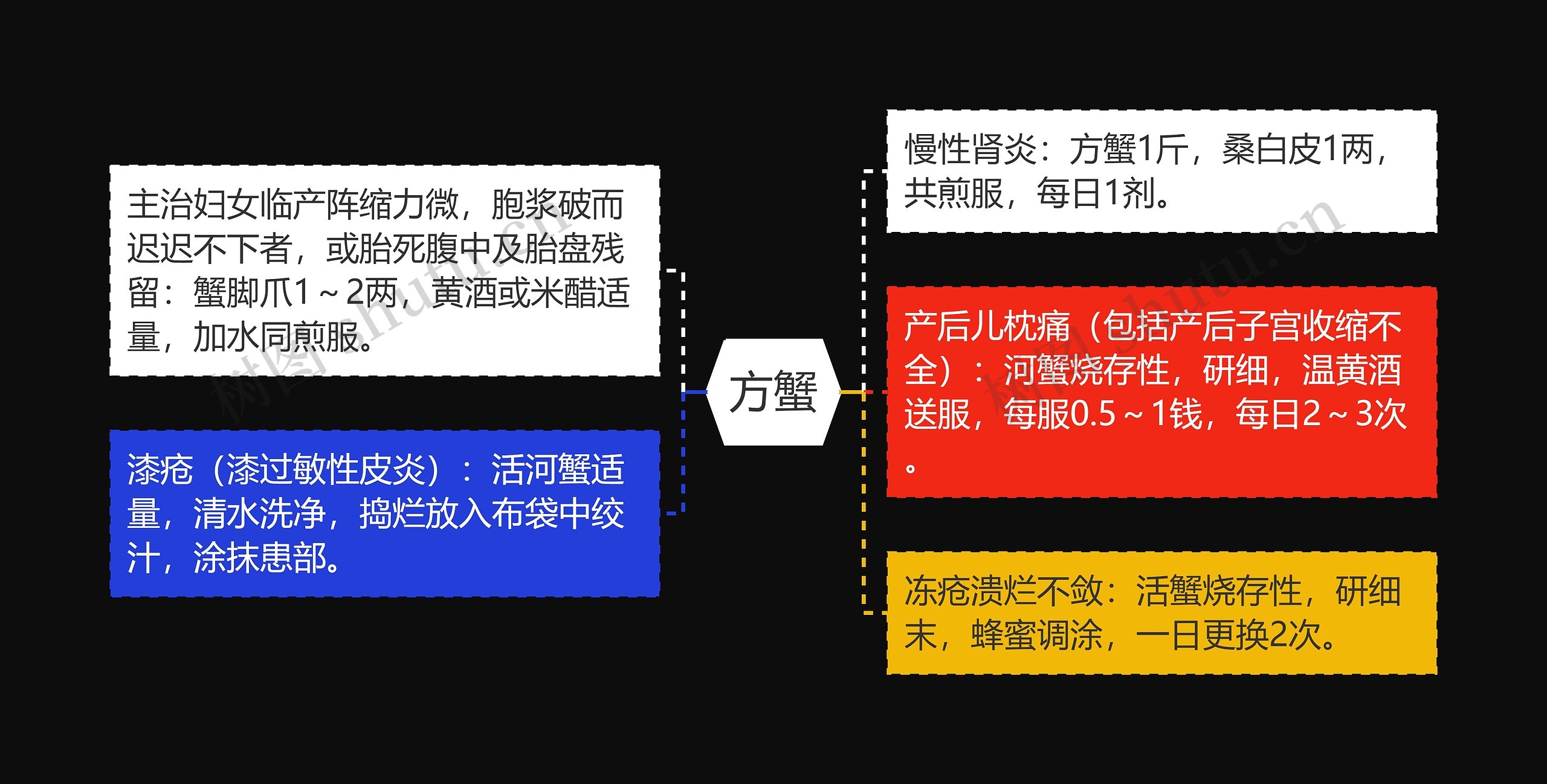 方蟹思维导图