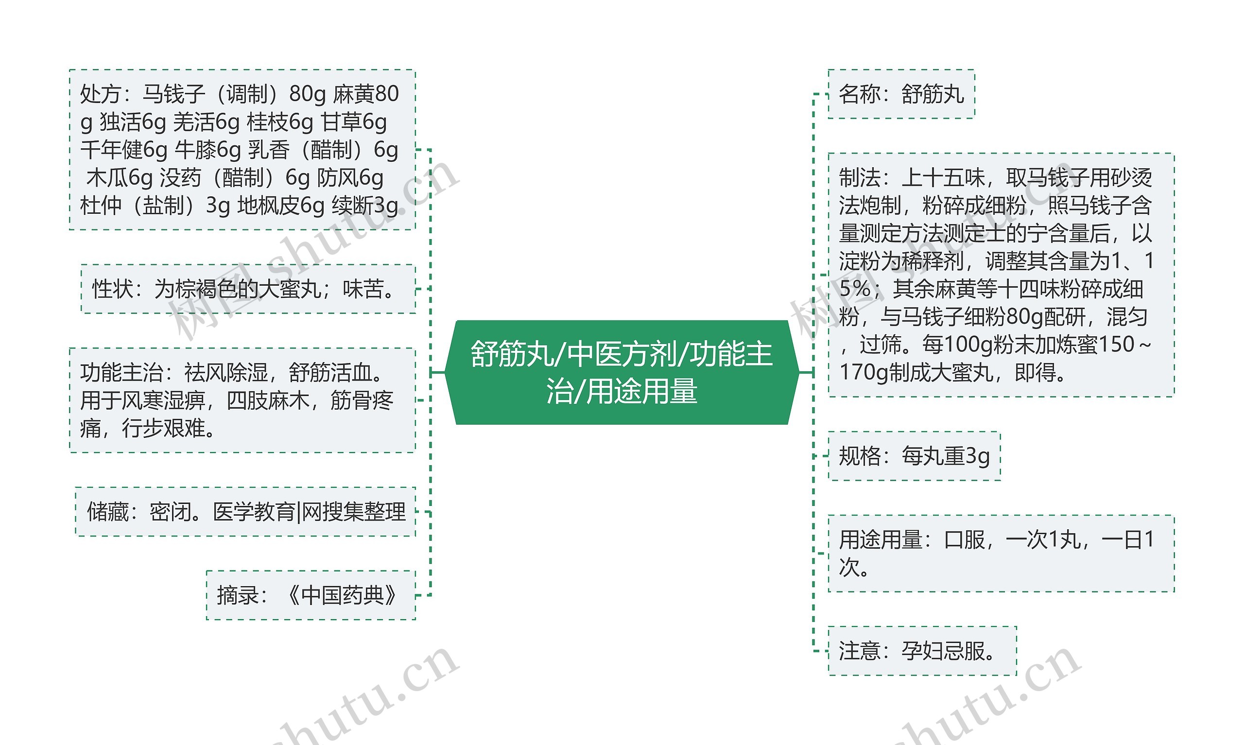 舒筋丸/中医方剂/功能主治/用途用量 舒筋丸/中医方剂/功能主治/用途用量