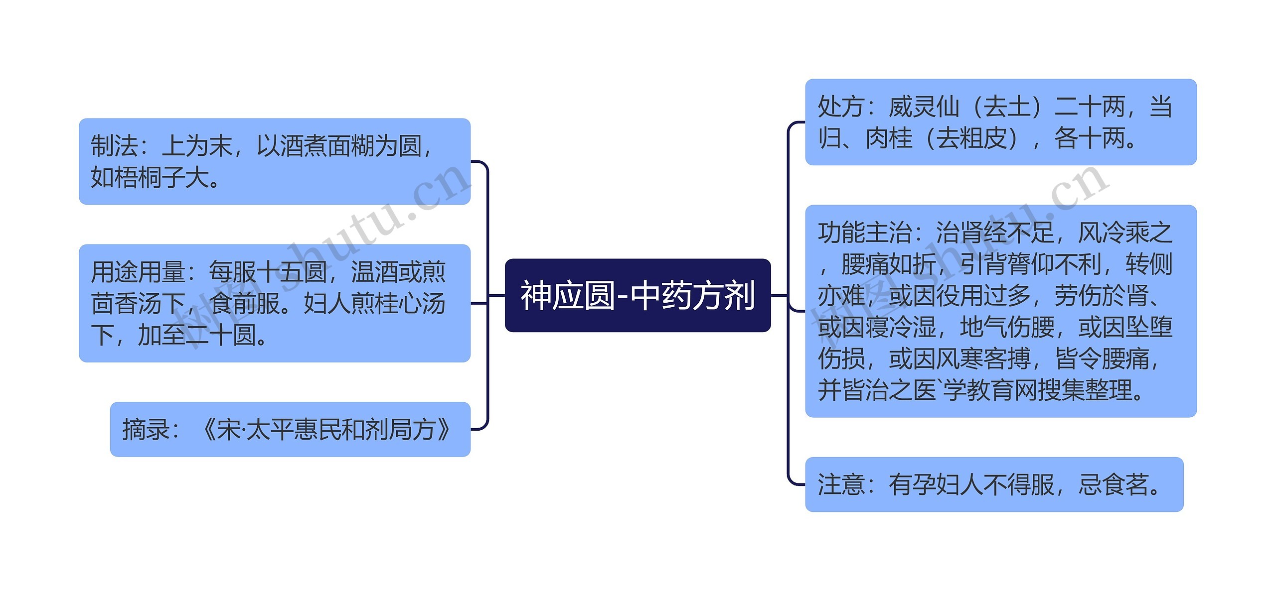 神应圆-中药方剂思维导图