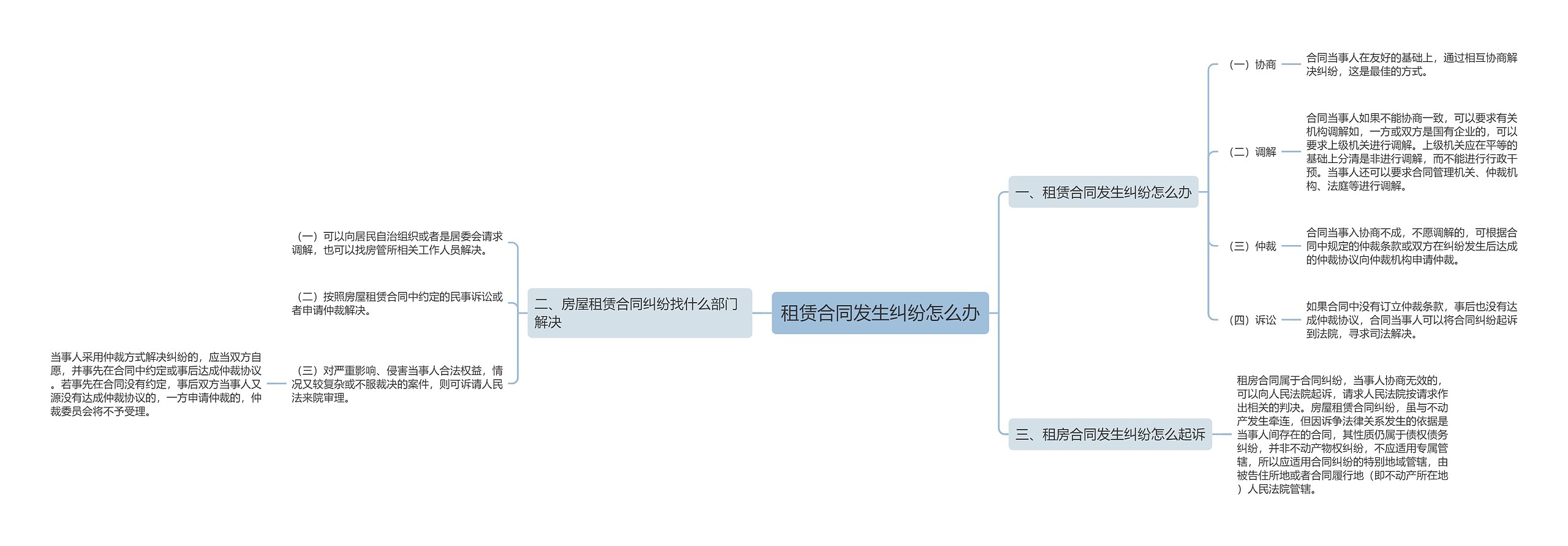 租赁合同发生纠纷怎么办思维导图