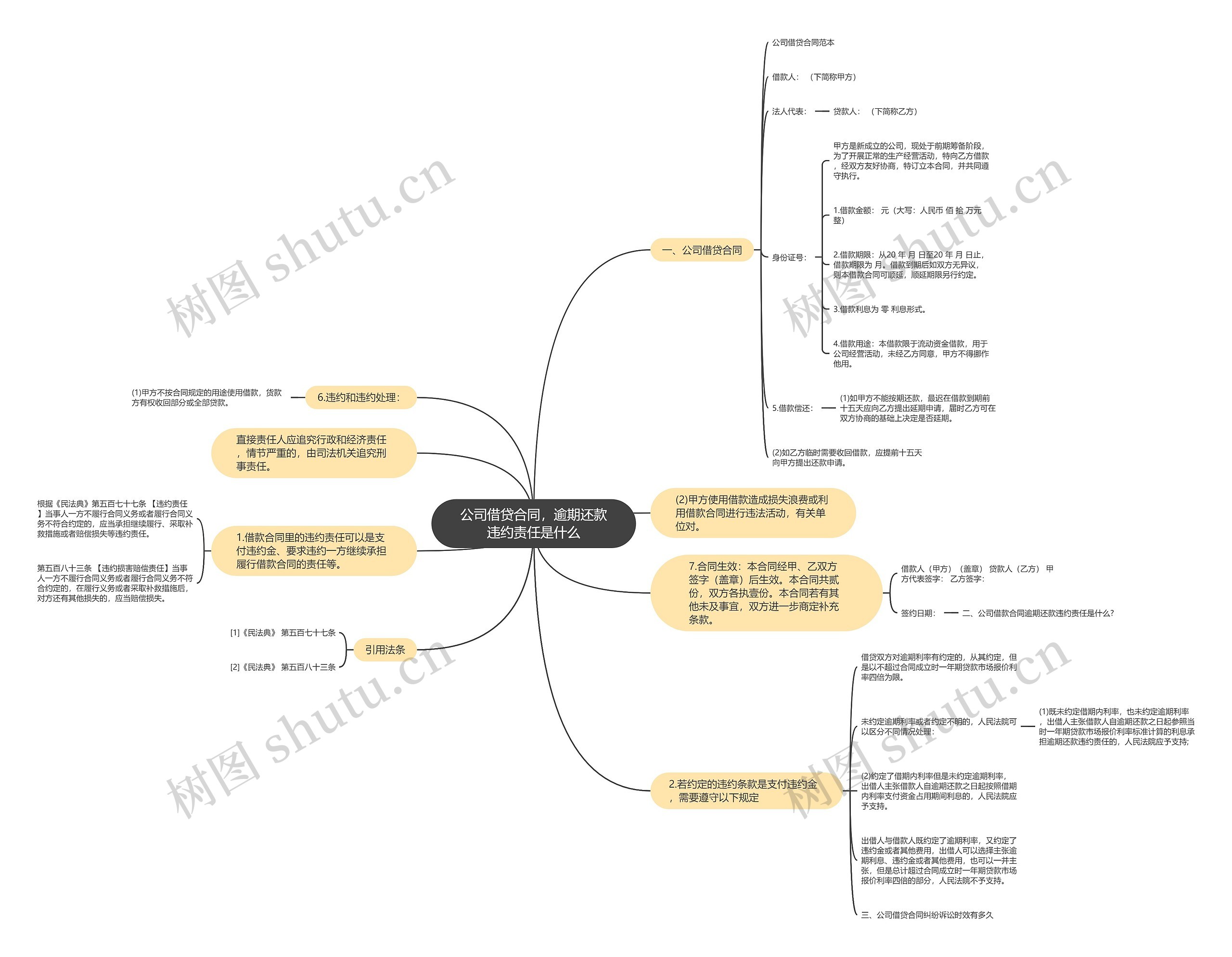 公司借贷合同，逾期还款违约责任是什么思维导图