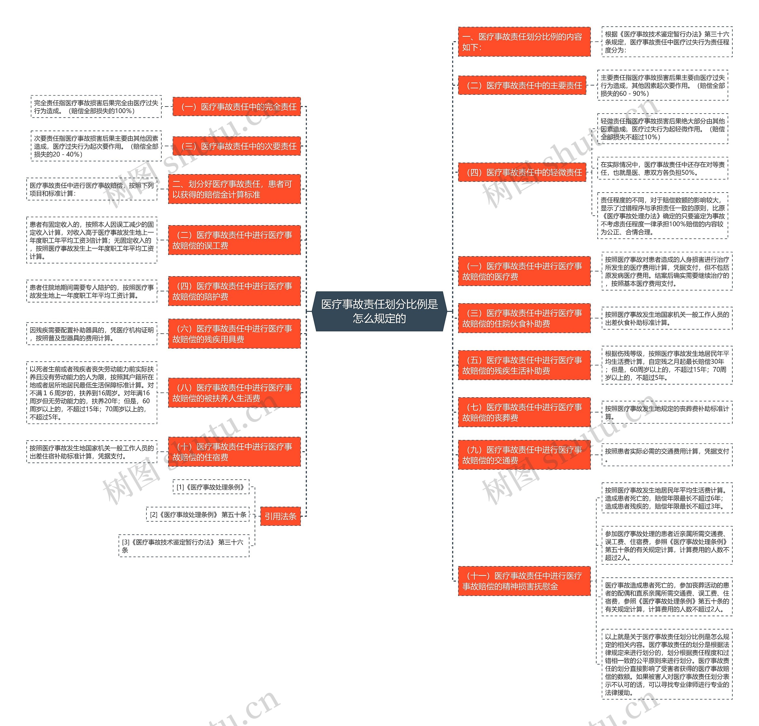 医疗事故责任划分比例是怎么规定的思维导图
