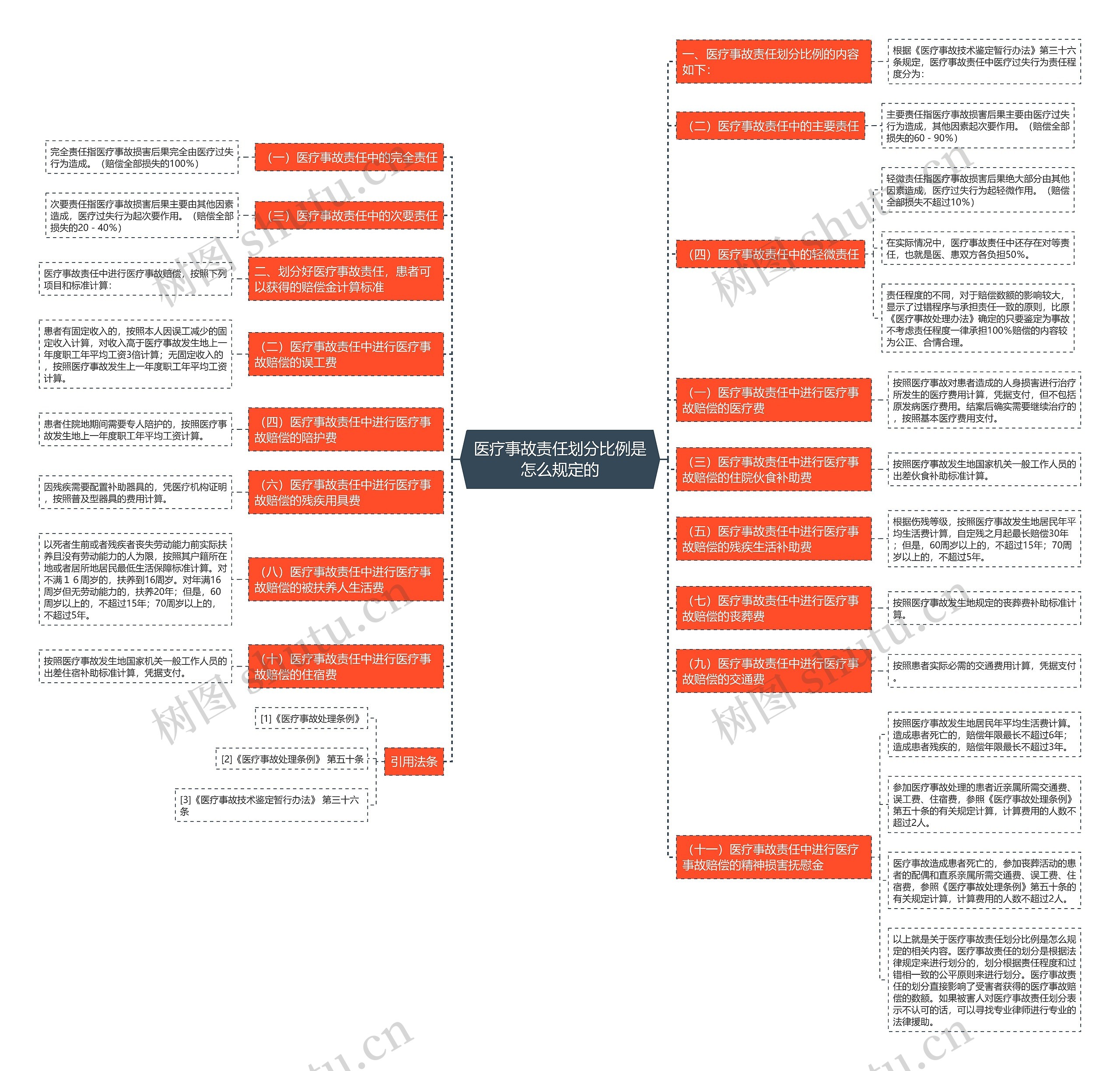 医疗事故责任划分比例是怎么规定的 医疗事故责任划分比例是怎么规定的