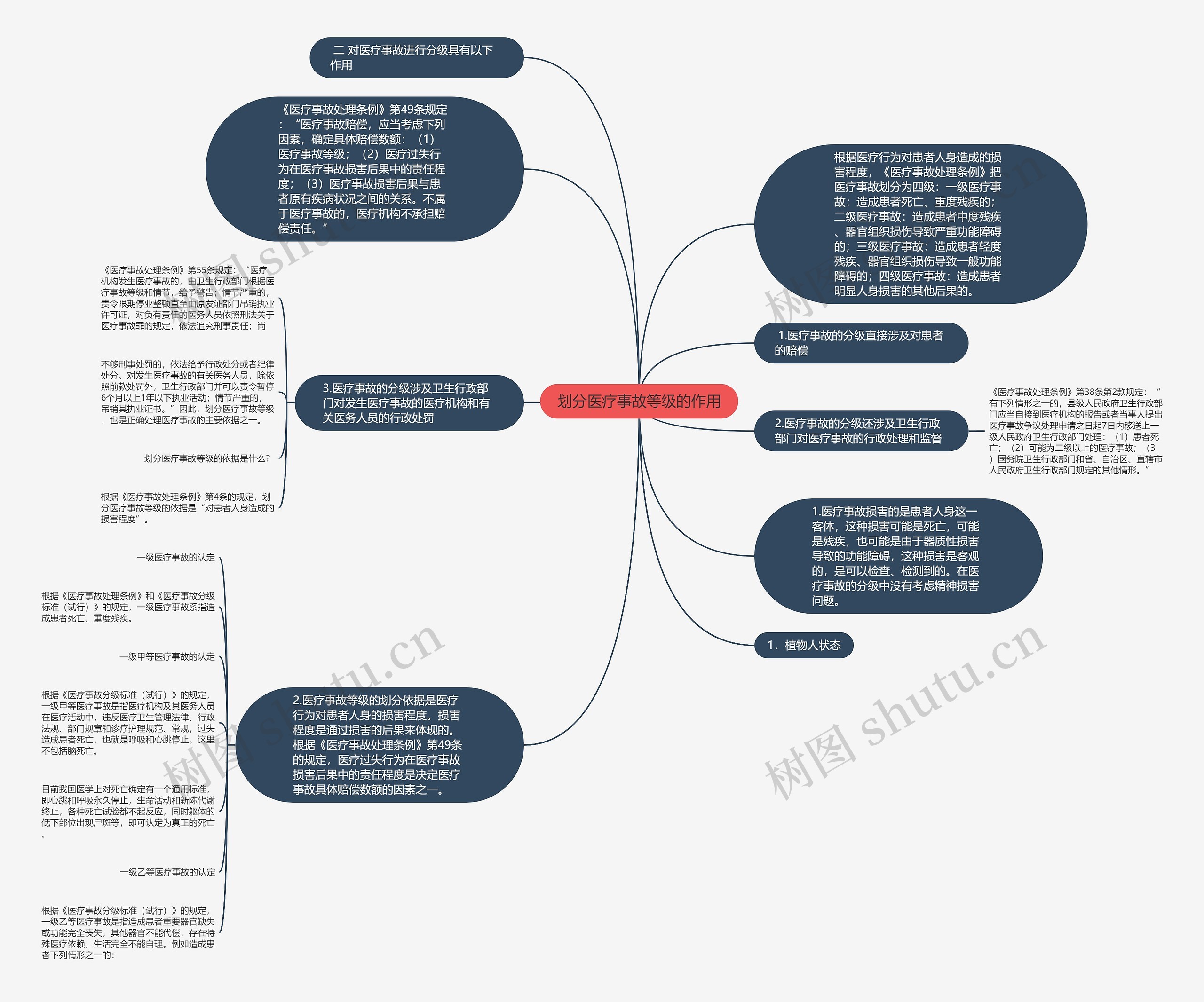 划分医疗事故等级的作用思维导图